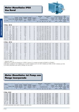 B-22
CARACTERÍSTICASELÉTRICAS
Motor Monofásico IP55
Uso Rural
Potência
cv kW
Carcaça RPM
Corrente
nominal
em 220V
(A)
Corrente
com rotor
bloqueado
Ip
/ In
Conjugado
nominal
Cn
(kgfm)
Conjugado
com rotor
bloqueado
Cp
/Cn
Conjugado
máximo
Cmáx.
/Cn
Rendimento
η%
Fator de potência
Cosϕ
% da potência nominal
50 75 50 75100 100
Fator de
serviço
F S
Momento
de
inércia
J
(kgm2
)
Tempo máx.
com rotor
bloqueado
(s)
a quente
Nível
médio
de
pressão
sonora
dB (A)
Peso
aprox.
(kg)
Motor Monofásico Jet Pump com
flange incorporada
Potência
cv kW
Carcaça RPM
Corrente
nominal
em 220V
(A)
Corrente
com rotor
bloqueado
Ip
/ In
Conjugado
nominal
Cn
(kgfm)
Conjugado
com rotor
bloqueado
Cp
/Cn
Conjugado
máximo
Cmáx.
/Cn
Rendimento
η%
Fator de potência
Cosϕ
% da potência nominal
50 75 50 75100 100
Fator de
serviço
F S
Momento
de
inércia
J
(kgm2
)
Tempo máx.
com rotor
bloqueado
(s)
a quente
Nível
médio
de
pressão
sonora
dB (A)
Peso
aprox.
(kg)
2 Pólos - 60 Hz
1/4 0,18 W48 3480 2,20 5,5 0,05 2,4 3,0 42,0 50,0 54,1 0,54 0,63 0,70 1,75 0,0003 6 60 8,5
1/3 0,25 W48 3490 3,00 5,5 0,06 2,5 3,0 44,0 52,0 61,3 0,48 0,56 0,61 1,75 0,0004 6 60 9,5
1/3 0,25 W56 3480 3,00 5,5 0,06 3,5 3,2 45,0 56,0 60,0 0,52 0,58 0,62 1,75 0,0008 6 60 9,5
1/2 0,37 W48 3480 4,00 5,5 0,10 2,7 2,7 52,0 61,0 64,5 0,49 0,58 0,65 1,60 0,0005 6 60 10,5
1/2 0,37 W56 3470 3,50 6,0 0,10 3,0 2,7 58,5 62,5 65,5 0,58 0,67 0,72 1,60 0,0010 6 60 10,5
3/4 0,55 W56 3480 5,55 5,5 0,15 2,8 3,0 58,0 65,0 68,0 0,46 0,57 0,66 1,50 0,0010 6 60 12,0
1.0 0,75 W56 3480 7,00 6,4 0,20 3,0 3,0 55,0 63,0 67,0 0,52 0,60 0,71 1,40 0,0013 6 60 13,0
1 1/2 1,1 E56 3490 9,00 6,0 0,30 2,6 2,5 68,0 72,0 74,0 0,68 0,73 0,77 1,30 0,0013 6 60 16,0
2.0 1,5 E56 3500 11,00 7,0 0,40 2,8 2,7 72,0 76,0 77,5 0,58 0,67 0,72 1,20 0,0024 6 60 19,0
3.0 2,2 E56 3480 16,00 7,0 0,61 2,0 2,2 76,0 78,0 79,0 0,65 0,75 0,80 1,15 0,0030 6 60 22,0
Os valores apresentados estão sujeitos à alteração sem aviso prévio.
2 Pólos - 60 Hz
1/4 0,18 63 3430 2,10 4,5 0,052 2,6 2,7 42,0 48,0 55,0 0,59 0,66 0,72 1,15 0,0002 6,0 58,0 8,0
1/3 0,25 63 3450 3,7 5,0 0,068 2,5 2,7 36,0 44,0 49,0 0,58 0,61 0,63 1,15 0,0003 6,0 58,0 10,0
1/2 0,37 71 3485 4,00 5,2 0,102 2,3 3,0 43,0 50,0 55,0 0,60 0,69 0,76 1,15 0,0007 6,0 60,0 12,0
3/4 0,55 80 3510 5,60 5,7 0,152 2,3 2,7 48,0 53,0 60,0 0,67 0,71 0,76 1,15 0,0010 6,0 60,0 14,0
1,0 0,75 80 3500 7,00 6,8 0,204 2,2 2,6 60,0 65,0 67,0 0,52 0,65 0,72 1,15 0,0012 6,0 60,0 18,0
1,5 1,1 90S 3535 7,60 7,7 0,303 2,6 2,8 72,0 75,4 77,6 0,79 0,82 0,85 1,15 0,0020 6,0 62,0 26,0
2,0 1,5 90L 3535 10,0 7,2 0,405 3,0 2,6 71,0 73,0 74,4 0,78 0,86 0,90 1,15 0,0024 6,0 62,0 29,0
3,0 2,2 100L 3480 14,0 7,2 0,617 2,8 2,6 72,5 77,0 78,8 0,81 0,87 0,91 1,15 0,0064 6,0 63,0 32,0
4,0 3,0 W112M 3480 18,0 6,5 0,822 2,6 2,5 74,0 78,0 80,0 0,82 0,89 0,93 1,15 0,0072 6,0 63,0 36,0
5,0 3,7 112M 3490 22,0 7,0 1,02 2,8 2,8 77,0 79,0 870,0 0,90 0,94 0,95 1,15 0,0084 6,0 68,0 48,0
7,5 5,5 W132S 3480 32,0 6,5 1,13 2,2 2,6 81,0 83,0 84,0 0,92 0,93 0,94 1,15 0,0104 6,0 68,0 54,0
10,0 7,5 132M 3500 40,0 6,2 2,04 1,8 2,5 84,5 85,5 86,2 0,94 0,95 0,97 1,15 0,0243 6,0 70,0 72,0
*12,5 9,2 132M 3500 50,0 7,5 2,55 1,7 2,9 86,0 88,0 90,0 0,90 0,91 0,93 1,15 0,0317 6,0 70,0 81,0
4 Pólos - 60 Hz
1/6 0,12 63 1710 1,80 4,5 0,069 2,0 1,8 35,0 39,0 43,0 0,60 0,64 0,70 1,25 0,0004 6,0 53,0 8,0
1/4 0,18 71 1725 3,00 4,7 0,103 3,5 2,5 34,0 40,0 44,0 0,48 0,56 0,62 1,15 0,0006 6,0 52,0 10,0
1/3 0,25 71 1720 3,80 4,0 0,137 2,8 2,0 39,0 44,0 76,0 0,47 0,55 0,62 1,15 0,0009 6,0 52,0 11,0
1/2 0,37 80 1750 4,50 5,5 0,204 2,3 2,6 51,0 55,0 58,0 0,57 0,61 0,64 1,15 0,0027 6,0 53,0 16,0
3/4 0,55 80 1740 6,5 5,5 0,308 2,0 2,2 54,0 60,0 62,0 0,52 0,60 0,66 1,15 0,0030 6,0 53,0 18,0
1,0 0,75 80 1720 6,25 5,0 0,416 2,0 2,0 63,0 67,0 68,6 0,63 0,70 0,78 1,15 0,0037 6,0 53,0 20,0
1,0 0,75 90S 1760 6,00 8,2 0,406 3,0 2,5 62,0 66,0 68,0 0,75 0,79 0,82 1,15 0,0039 6,0 55,0 27,0
1,5 1,1 90L 1760 7,50 8,5 0,610 2,8 2,9 66,0 72,0 75,2 0,77 0,85 0,89 1,15 0,0052 6,0 55,0 30,0
2,0 1,5 100L 1725 10,5 6,0 0,830 2,6 2,5 66,0 71,0 72,4 0,77 0,84 0,88 1,15 0,0084 6,0 57,0 39,0
3,0 2,2 W112M 1750 14,0 7,0 1,22 2,4 2,8 70,0 76,0 78,8 0,85 0,88 0,91 1,15 0,0100 6,0 57,0 40,0
4,0 3,0 112M 1745 19,0 7,1 1,64 2,9 2,6 74,0 79,0 80,0 0,81 0,88 0,90 1,15 0,0183 6,0 54,0 52,0
5,0 3,7 W132S 1745 22,0 7,5 2,05 3,2 2,7 77,0 80,0 82,0 0,85 0,91 0,93 1,15 0,0187 6,0 54,0 55,0
7,5 5,5 132M 1730 33,5 6,5 3,10 3,2 2,5 77,0 80,0 81,4 0,85 0,90 0,92 1,15 0,0380 6,0 58,0 65,0
10,0 7,5 132M 1740 42,0 6,5 4,11 2,5 2,4 78,0 81,5 82,0 0,95 0,96 0,97 1,15 0,0500 6,0 58,0 76,0
*12,5 9,2 132M 1740 50,0 7,0 5,14 2,2 2,4 79,0 84,0 85,3 0,95 0,96 0,98 1,15 0,0558 6,0 71,0 90,0
* Isolamento classe “F”
1) Motores até 3 cv podem ser fornecidos em 110/220 V. Acima de 3 cv somente nas tensões de 220/440 V ou 254/508 V
2) Para obter a corrente em 110 V multiplicar por 2; em 440 V multiplicar por 0,5; em 254 V multiplicar por 0,866; em 508 V multiplicar por 0,433.
3) Os valores apresentados estão sujeitos à alteração sem aviso prévio.
 