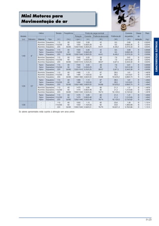 B-23
CARACTERÍSTICASELÉTRICAS
Mini Motores para
Movimentação de ar
1/40 8”
Hélice Tensão Freqüência Ponto de carga nominal Corrente Classe Peso
Modelo Rotação Corrente Potência absorvida Potência útil de partida de
(cv) Diâmetro Material Tipo ( V ) ( Hz ) ( rpm ) ( A ) ( W ) ( W ) ( A ) isolação ( kg )
Alumínio Exaustora 115 60 1550 0,56 42 8,5 0,69 B 0,9245
Alumínio Exaustora 115/230 60 1550 0,56/0,28 42 8,5 0,69/0,35 B 0,9245
Alumínio Exaustora 220 50/60 1330/1540 0,30/0,25 44/41 6,4/8,2 0,37/0,33 B 0,9245
Nylon Exaustora 115 60 1550 0,56 42 8,5 0,69 B 0,9036
Nylon Exaustora 115/230 60 1550 0,56/0,28 42 8,5 0,69/0,35 B 0,9036
Nylon Exaustora 220 50/60 1330/1540 0,30/0,25 44/41 6,4/8,2 0,37/0,33 B 0,9036
Alumínio Sopradora 115 60 1540 0,50 39 7,6 0,61 B 0,9245
Alumínio Sopradora 115/230 60 1540 0,50/0,25 39 7,6 0,61/0,30 B 0,9245
Alumínio Sopradora 220 50/60 1320/1510 0,25/0,25 39/37 5,9/7,5 0,34/0,30 B 0,9245
Nylon Sopradora 115 60 1540 0,50 39 7,6 0,61 B 0,9036
Nylon Sopradora 115/230 60 1540 0,50/0,25 39 7,6 0,61/0,30 B 0,9036
Nylon Sopradora 220 50/60 1320/1510 0,25/0,25 39/37 5,9/7,5 0,34/0,30 B 0,9036
Alumínio Exaustora 115 60 1490 1,10 97 28,5 1,61 B 1,4978
Alumínio Exaustora 115/230 60 1490 1,10/0,55 97 28,5 1,61/0,81 B 1,4978
Alumínio Exaustora 220 50/60 1300/1460 0,60/0,55 94/88 19,5/23,2 0,89/0,74 B 1,4978
Nylon Exaustora 115 60 1490 1,10 97 28,5 1,61 B 1,4942
Nylon Exaustora 115/230 60 1490 1,10/0,55 97 28,5 1,61/0,81 B 1,4942
Nylon Exaustora 220 50/60 1300/1460 0,60/0,55 94/88 19,5/23,2 0,89/0,74 B 1,4942
Alumínio Sopradora 115 60 1470 0,95 80 21,3 1,31 B 1,4978
Alumínio Sopradora 115/230 60 1470 0,95/0,48 80 21,3 1,31/0,65 B 1,4978
Alumínio Sopradora 220 50/60 1300/1440 0,50/0,45 78/74 16,1/20,5 0,73/0,62 B 1,4978
Nylon Sopradora 115 60 1470 0,95 80 21,3 1,31 B 1,4942
Nylon Sopradora 115/230 60 1470 0,95/0,48 80 21,3 1,31/0,65 B 1,4942
Nylon Sopradora 220 50/60 1300/1440 0,50/0,45 78/74 16,1/20,5 0,73/0,62 B 1,4942
- - 115 60 1550 1,10 82 23,6 1,39 B 1,1514
1/30 - - - 115/230 60 1550 1,10/0,55 82 23,6 1,39/0,69 B 1,1514
- - 220 50/60 1350/1540 0,58/0,51 76/70 16,6/21,4 0,76/0,66 B 1,1514
Os valores apresentados estão sujeitos à alteração sem aviso prévio.
1/25 10”
 