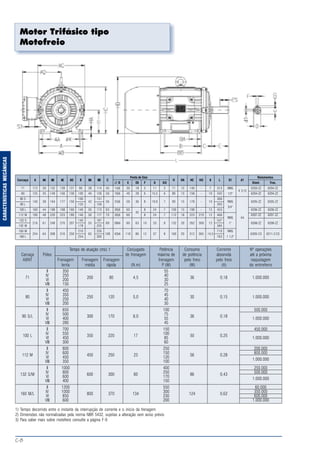 C-8
CARACTERÍSTICASMECÂNICAS
Motor Trifásico tipo
Motofreio
Tempo de atuação (ms) 1 Conjugado Potência Consumo Corrente Nº operações
Carcaça Pólos de frenagem máxima de de potência absorvida até a próxima
ABNT Frenagem Frenagem Frenagem frenagem pelo freio pelo freio reajustagem
lenta média rápida (N.m) P (W) (W) (A) do entrreferro
II 350 55
IV 250 4071 200 80 4,5 36 0,18 1.000.000
VI 200 30
VIII 150 25
II 450 70
IV 350 4580 250 120 5,0 30 0,15 1.000.000
VI 250 40
VIII 200 30
II 650 100 500.000
IV 500 7590 S/L 300 170 8,0 36 0,18
VI 400 55 1.000.000
VIII 280 45
II 700 150 450.000
IV 550 100100 L 350 220 17 50 0,25
VI 450 85 1.000.000
VIII 300 60
II 800 250 200.000
IV 600 150 800.000112 M 450 250 23 56 0,28
VI 450 120 1.000.000VIII 350 100
II 1000 400 250.000
IV 800 250 500.000132 S/M 600 300 60 86 0,43
VI 600 170 1.000.000VIII 400 150
II 1200 550 60.000
IV 1000 300 350.000160 M/L 800 370 134 124 0,62
VI 850 230 600.000
VIII 600 200 1.000.000
1) Tempo decorrido entre o instante da interrupção de corrente e o início da frenagem
2) Dimensões não normalizadas pela norma NBR 5432, sujeitas a alteração sem aviso prévio
3) Para saber mais sobre motofreio consulte a página F-9
Ponta de Eixo Rolamentos
Carcaça A AA AB AC AD B BA BB C H HA HC HD K L S1 d1
∅ D E ES F G GD Diant. Tras.
71 112 30 132 139 121 90 38 114 45 14j6 30 18 5 11 5 71 12 140 - 7 313 RWG 6203-ZZ 6204-ZZ
A 3,15
80 125 35 149 156 130 100 40 126 50 19j6 40 28 6 15,5 6 80 13 158 - 10 342 1/2" 6204-ZZ 6204-ZZ
90 S 100 131 368
140 38 164 177 150 42 56 24j6 50 36 8 19,9 7 90 15 178 - 10 RWG 6205-ZZ 6205-ZZ
90 L 125 156 393
3/4"
100 L 160 44 188 198 160 140 50 173 63 28j6 60 8 24 7 100 15 198 - 12 453 6206-ZZ 6206-ZZ
45
112 M 190 48 220 223 180 140 50 177 70 28j6 60 8 24 7 112 18 223 270 12 468 6307-ZZ 6207-ZZ
RWG A4
132 S 140 187 547
216 61 248 270 207 55 89 38k6 80 63 10 33 8 132 20 262 309 12 1" 6308-ZZ 6208-ZZ
132 M 178 225 584
160 M 210 256 719 RWG
254 64 308 316 250 65 108 42k6 110 80 12 37 8 160 20 312 365 14,5 6309-C3 6211-Z-C3
160 L 254 300 763 1 1;2"
 