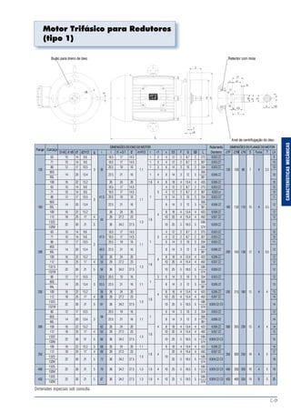 C-9
CARACTERÍSTICASMECÂNICAS
Motor Trifásico para Redutores
(tipo 1)
DIMENSÕESDOEIXODOMOTOR Rolamento DIMENSÕESDOFLANGEDOMOTOR
Flange Carcaça
D n6 d' d9 d1 d2h12 g i l l1+0.1 l2 mH13 r r1 v ES F G GD L Dianteiro ∅P ∅M ∅N S Furos T LA
63 10 14 9,6 18.5 17 14.5 1 3 4 12 2 8.7 2 275 6303ZZ 9
71 10 14 9.6 18.5 17 14.5 1 3 4 12 2 8.7 2 307 6303ZZ 10
80 12 17 10.5 20.5 19 16 1 3 6 14 3 10 3 334 6303ZZ 10
120 3 35 1.1 120 100 80 7 4 2,5
90S 356
14 20 13.4 22.5 21 16 1 4 8 14 3 12 3 6306ZZ 10
90L 381
100 16 22 15.2 26 24 20 1.6 4 8 18 4 13.4 4 433 6306ZZ 10
63 10 14 9.6 18.5 17 14.5 4 12 2 8.7 2 275 6303ZZ 10
71 10 14 9.6 18.5 17 14.5 3 4 12 2 8.7 2 307 6303zz 10
80 12 17 10.5 41.5 20.5 19 16 1 6 14 3 10 3 334 6303ZZ 11
3 1.1
90S 356
14 20 13.4 22.5 21 16 8 14 3 12 3 6306ZZ 12
160 90L 381 160 130 110 10 4 3.5
100 16 22 15.2 26 24 20 8 18 4 13.4 4 433 6306ZZ 12
4
112 18 25 17 4 29 27.2 23 10 20 4 15.4 4 450 6307ZZ 12
44 1.6
132S 1.3 536
22 30 21 5 36 34.2 27.5 10 25 5 18.5 5 6309ZZ 12
132M 574
63 10 14 9.6 18.5 17 14.5 4 12 2 8.7 2 275 6303ZZ 10
71 10 14 9.6 47.5 18.5 17 14.5 3 4 12 2 8.7 2 307 6303ZZ 10
80 12 17 10.5 20.5 19 16 1 6 14 3 10 3 334 6303ZZ 11
3 1.1
90S 356
14 20 13.4 49.5 22.5 21 16 8 14 3 12 3 6306ZZ 12
200 90L 381 200 165 130 12 4 3,5
100 16 22 15.2 52 26 24 20 8 18 4 13.4 4 433 6306ZZ 12
4
112 18 25 17 4 53 29 27.2 23 10 20 4 15.4 4 450 6307ZZ 12
1.6
132 S 1.3 536
22 30 21 5 56 36 34.2 27.5 10 25 5 18.5 5 6309ZZ 12
132M 574
80 12 17 10.5 52.5 20.5 19 16 3 6 14 3 10 3 334 6303ZZ 12
90S 1 356
14 20 13.4 3 53.5 22,5 21 16 1.1 8 14 3 12 3 6306ZZ 13
90L 381
250 100 16 22 15.2 56 26 24 20 8 18 4 13.4 4 433 6306ZZ 250 215 180 15 4 4 13
4
112 18 25 17 4 58 29 27.2 23 10 20 4 15.4 4 450 6307ZZ 14
1.6
132S 1.3 436
22 30 21 5 61 36 34.2 27.5 10 25 5 18.5 5 6309ZZ-C3 14
132M 574
80 12 17 10.5 20.5 19 16 6 14 3 10 3 334 6303ZZ 12
90S 59 1 356
14 20 13.4 3 22.5 21 16 1.1 8 14 3 12 3 6306ZZ 14
90L 381
300 100 16 22 15.2 62 26 24 20 4 8 18 4 13.4 4 433 6306ZZ 300 265 230 15 4 4 14
112 18 25 17 4 63 29 27.2 23 10 20 4 15.4 4 450 6307ZZ 15
1.6
132S 1.3 536
22 30 21 5 66 36 34.2 27.5 10 25 5 18.5 5 6309ZZ-C3 15
132M 574
100 16 22 15.2 3 68 26 24 20 1.1 8 18 4 13.4 4 433 6306ZZ 14
112 18 25 17 4 69 29 27.2 23 20 4 15.4 4 450 6307ZZ 17
350 1.6 4 350 300 250 19 4 5
132S 1.3 10 536
22 30 21 5 72 36 34.2 27.5 25 5 18.5 5 6309ZZ-C3 18
132M 574
132S 536
400 22 30 21 5 79 36 34.2 27.5 1.3 1.6 4 10 25 5 18.5 5 6309ZZ-C3 400 350 300 19 4 5 19
132M 574
132S 536
450 22 30 21 5 87 36 34.2 27.5 1.3 1.6 4 10 25 5 18.5 5 6309ZZ-C3 450 400 350 19 8 5 20
132M 574
Dimensões especiais sob consulta.
 