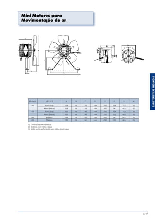 C-17
CARACTERÍSTICASMECÂNICAS
Mini Motores para
Movimentação de ar
Modelo HÉLICE A B C D E F G H
1/40 Alum / Sop. 158 195 59 109 200 108 72,5 20
Alum / Exaust. 158 195 59 109 200 96 60,5 20
1/25 Alum / Sop. 130 165 94 144 250 124 72,5 25
Alum / Exaust. 130 165 94 144 250 112 60,5 25
1/40 Plástico 158 195 59 109 200 96 60,5 20
1/25 Plástico 130 165 94 144 250 120 68,5 25
1) Dimensões em milímetros
2) Motores com hélice e base
3) Motor pode ser fornecido sem hélice e sem base.
 