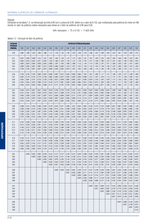 ESPECIFICAÇÃO
MOTORES ELÉTRICOS DE CORRENTE ALTERNADA
D-6
Solução:
Utilizando-se da tabela 1.2, na intersecção da linha 0,90 com a coluna de 0,95, obtém-se o valor de 0,155, que multiplicado pela potência do motor em kW,
resulta no valor da potência reativa necessária para elevar-se o fator de potência de 0,90 para 0,95.
kVAr necessário = 75 x 0,155 = 11,625 kVAr
Tabela 1.2 - Correção do fator de potência
FATORDE FATORDEPOTÊNCIADESEJADO
POTÊNCIA
ORIGINAL 0,80 0,81 0,82 0,83 0,84 0,85 0,86 0,87 0,88 0,89 0,90 0,91 0,92 0,93 0,94 0,95 0,96 0,97 0,98 0,99 1,00
0,50 0,982 1,008 1,034 1,060 1,086 1,112 1,139 1,165 1,192 1,220 1,248 1,276 1,306 1,337 1,369 1,403 1,442 1,481 1,529 1,590 1,732
0,51 0,937 0,962 0,989 1,015 1,041 1,067 1,094 1,120 1,147 1,175 1,203 1,231 1,261 1,292 1,324 1,358 1,395 1,436 1,484 1,544 1,687
0,52 0,893 0,919 0,945 0,971 0,997 1,023 1,060 1,076 1,103 1,131 1,159 1,187 1,217 1,248 1,280 1,314 1,351 1,392 1,440 1,500 1,643
0,53 0,850 0,876 0,902 0,928 0,954 0,980 1,007 1,033 1,060 1,088 1,116 1,144 1,174 1,205 1,237 1,271 1,308 1,349 1,397 1,457 1,600
0,54 0,809 0,835 0,861 0,887 0,913 0,939 0,966 0,992 1,019 1,047 1,075 1,103 1,133 1,164 1,196 1,230 1,267 1,308 1,356 1,416 1,359
0,55 0,769 0,795 0,821 0,847 0,873 0,899 0,926 0,952 0,979 1,007 1,035 1,063 1,090 1,124 1,456 1,190 1,228 1,268 1,316 1,377 1,519
0,56 0,730 0,756 0,782 0,808 0,834 0,860 0,887 0,913 0,940 0,968 0,996 1,024 1,051 1,085 1,117 1,151 1,189 1,229 1,277 1,338 1,480
0,57 0,692 0,718 0,744 0,770 0,796 0,882 0,849 0,875 0,902 0,930 0,958 0,986 1,013 1,047 1,079 1,113 1,151 1,191 1,239 1,300 1,442
0,58 0,655 0,681 0,707 0,733 0,759 0,785 0,812 0,838 0,865 0,893 0,921 0,949 0,976 1,010 1,042 1,076 1,114 1,154 1,202 1,263 1,405
0,59 0,618 0,644 0,670 0,696 0,722 0,748 0,775 0,801 0,828 0,856 0,884 0,912 0,943 0,973 1,005 1,039 1,077 1,117 1,165 1,226 1,368
0,60 0,584 0,610 0,636 0,662 0,688 0,714 0,741 0,767 0,794 0,822 0,850 0,878 0,905 0,939 0,971 1,005 1,043 1,083 1,131 1,192 1,334
0,61 0,549 0,575 0,601 0,627 0,653 0,679 0,706 0,732 0,759 0,787 0,815 0,843 0,870 0,904 0,936 0,970 1,008 1,048 1,096 1,157 1,299
0,62 0,515 0,541 0,567 0,593 0,619 0,645 0,672 0,698 0,725 0,753 0,781 0,809 0,836 0,870 0,902 0,936 0,974 1,014 1,062 1,123 1,265
0,63 0,483 0,509 0,535 0,561 0,587 0,613 0,640 0,666 0,693 0,721 0,749 0,777 0,804 0,838 0,870 0,904 0,942 0,982 1,000 1,091 1,233
0,64 0,450 0,476 0,502 0,528 0,554 0,580 0,607 0,633 0,660 0,688 0,716 0,744 0,771 0,805 0,837 0,871 0,909 0,949 0,997 1,066 1,200
0,65 0,419 0,445 0,471 0,497 0,523 0,549 0576 0,602 0,629 0,657 0,685 0,713 0,740 0,774 0,806 0,840 0,878 0,918 0,966 1,027 1,169
0,66 0,388 0,414 0,440 0,466 0,492 0,518 0,545 0,571 0,598 0,26 0,654 0,692 0,709 0,742 0,755 0,809 0,847 0,887 0,935 0,996 1,138
0,67 0,358 0,384 0,410 0,436 0,462 0,488 0,515 0,541 0,568 0,596 0,624 0,652 0,679 0,713 0,745 0,779 0,817 0,857 0,906 0,966 1,108
0,68 0,329 0,355 0,381 0,407 0,433 0,459 0,486 0,512 0,539 0,567 0595 0,623 0,650 0,684 0,716 0,750 0,788 0,828 0,876 0,937 1,079
0,69 0,299 0,325 0,351 0,377 0,403 0,429 0,456 0,482 0,509 0,537 0,565 0,593 0,620 0,654 0,686 0,720 0,758 0,798 0,840 0,907 1,049
0,70 0,270 0,296 0,322 0,348 0,374 0,400 0,427 0,453 0,480 0,508 0,536 0,564 0,591 0,625 0,657 0,691 0,729 0,769 0,811 0,878 1,020
0,71 0,242 0,268 0,294 0,320 0,346 0,372 0,399 0,425 0,452 0,480 0,508 0,536 0,563 0,597 0,629 0,663 0,701 0,741 0,783 0,850 0,992
0,72 0,213 0,239 0,265 0,291 0,317 0,343 0,370 0,396 0,423 0,451 0,479 0,507 0,534 0,568 0,600 0,624 0,672 0,712 0,754 0,821 0,963
0,73 0,186 0,212 0,238 0,264 0,290 0,316 0,343 0,369 0,396 0,424 0,452 0,480 0,507 0,541 0,573 0,607 0,645 0,685 0,727 0,794 0,936
0,74 0,159 0,185 0,211 0,237 0,263 0,289 0,316 0,342 0,369 0,397 0,425 0,453 0,480 0,514 0,546 0,580 0,618 0,658 0,700 0,767 0,909
0,75 0,132 0,158 0,184 0,210 0,236 0,262 0,289 0,315 0,342 0,370 0,398 0,426 0,453 0,487 0,519 0,553 0,591 0,631 0,673 0,740 0,882
0,76 0,106 0,131 0,157 0,183 0,209 0,235 0,262 0,288 0,315 0,343 0,371 0,399 0,426 0,460 0,492 0,526 0,564 0,604 0,652 0,713 0,855
0,77 0,079 0,106 0,131 0,157 0,183 0,209 0,236 0,262 0,289 0,317 0,345 0,373 0,400 0,434 0,466 0,500 0,538 0,578 0,620 0,686 0,829
0,78 0,053 0,079 0,105 0,131 0,157 0,183 0,210 0,236 0,263 0,291 0,319 0,347 0,374 0,408 0,440 0,474 0,512 0,562 0,594 0,661 0,803
0,79 0,026 0,062 0,078 0,104 0,130 0,153 0,183 0,209 0,236 0,264 0,292 0,320 0,347 0,381 0,403 0,447 0,485 0,525 0,567 0,634 0,776
0,80 0,000 0,026 0,062 0,078 0,104 0,130 0,157 0,183 0,210 0,238 0,266 0,264 0,321 0,355 0,387 0,421 0,459 0,499 0,541 0,608 0,750
0,81 0,000 0,026 0,062 0,078 0,104 0,131 0,157 0,184 0,212 0,240 0,268 0,295 0,329 0,361 0,395 0,433 0,473 0,515 0,582 0,724
0,82 0,000 0,026 0,062 0,078 0,105 0,131 0,158 0,186 0,214 0,242 0,269 0,303 0,335 0,369 0,407 0,447 0,496 0,556 0,696
0,83 0,000 0,026 0,062 0,079 0,105 0,132 0,160 0,188 0,216 0,243 0,277 0,309 0,343 0,381 0,421 0,463 0,536 0,672
0,84 0,000 0,026 0,053 0,079 0,106 0,14 0,162 0,190 0,217 0,251 0,283 0,317 0,355 0,395 0,437 0,504 0,645
0,85 0,000 0,027 0,053 0,080 0,108 0,136 0,164 0,191 0,225 0,257 0,191 0,229 0,369 0,417 0,476 0,620
0,86 0,000 0,026 0,053 0,081 0,109 0,137 0,167 0,198 0,230 0,265 0,301 0,343 0,390 0,451 0,593
0,87 0,027 0,055 0,082 0,111 0,141 0,172 0,204 0,238 0,275 0,317 0,364 0,425 0,567
0,88 0,028 0,056 0,084 0,114 0,145 0,177 0,211 0,248 0,290 0,337 0,398 0,540
0,89 0,028 0,056 0,086 0,117 0,149 0,183 0,220 0,262 0,309 0,370 0,512
0,90 0,028 0,058 0,089 0,121 0,155 0,192 0,234 0,281 0,342 0,484
0,91 0,030 0,061 0,093 0,127 0,164 0,206 0,253 0,314 0,456
0,92 0,031 0,063 0,097 0,134 0,176 0,223 0,284 0,426
0,93 0,032 0,068 0,103 0,145 0,192 0,253 0,395
0,94 0,034 0,071 0,113 0,160 0,221 0,363
0,95 0,037 0,079 0,126 0,187 0,328
0,96 0,042 0,089 0,149 0,292
0,97 0,047 0,108 0,251
0,98 0,061 0,203
0,99 0,142
 