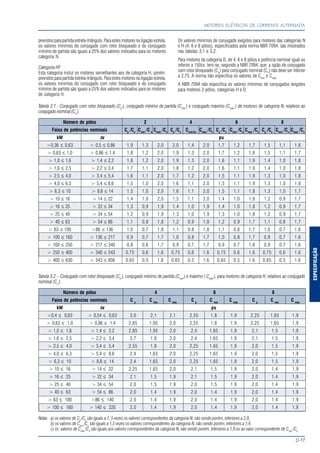 ESPECIFICAÇÃO
MOTORES ELÉTRICOS DE CORRENTE ALTERNADA
D-17
previstos para partida estrela-triângulo. Para estes motores na ligação estrela,
os valores mínimos do conjugado com rotor bloqueado e do conjugado
mínimo de partida são iguais a 25% dos valores indicados para os motores
categoria N.
Categoria HY
Esta categoria inclui os motores semelhantes aos de categoria H, porém.
previstos para partida estrela-triângulo. Para estes motores na ligação estrela,
os valores mínimos do conjugado com rotor bloqueado e do conjugado
mínimo de partida são iguais a 25% dos valores indicados para os motores
de categoria H.
Os valores mínimos de conjugado exigidos para motores das categorias N
e H (4, 6 e 8 pólos), especificados pela norma NBR 7094, são mostrados
nas tabelas 3.1 e 3.2.
Para motores da categoria D, de 4, 6 e 8 pólos e potência nominal igual ou
inferior a 150cv, tem-se, segundo a NBR 7094, que: a razão do conjugado
com rotor bloqueado (Cp
) para conjugado nominal (Cn
) não deve ser inferior
a 2,75. A norma não especifica os valores de Cmín
e Cmáx
.
A NBR 7094 não especifica os valores mínimos de conjugados exigidos
para motores 2 pólos, categorias H e D.
Tabela 3.1 - Conjugado com rotor bloqueado (Cp
), conjugado mínimo de partida (Cmin
) e conjugado máximo (Cmáx
) de motores de categoria N, relativos ao
conjugado nominal (Cn
).
Número de pólos 2 4 6 8
Faixa de potências nominais Cp
/Cn
Cmín
/C n
Cmáx
/Cn
Cp
/Cn
Cmín/Cn
Cmáx
/Cn
Cp
/Cn
Cmín
/Cn
Cmáx
/Cn
Cp
/Cn
Cmín
/Cn
Cmáx
/Cn
kW cv pu
>0,36 ≤ 0,63 > 0,5 ≤ 0,86 1,9 1,3 2,0 2,0 1,4 2,0 1,7 1,2 1,7 1,5 1,1 1,6
> 0,63 ≤ 1,0 > 0,86 ≤ 1,4 1,8 1,2 2,0 1,9 1,3 2,0 1,7 1,2 1,8 1,5 1,1 1,7
> 1,0 ≤ 1,6 > 1,4 ≤ 2,2 1,8 1,2 2,0 1,9 1,3 2,0 1,6 1,1 1,9 1,4 1,0 1,8
> 1,6 ≤ 2,5 > 2,2 ≤ 3,4 1,7 1,1 2,0 1,8 1,2 2,0 1,6 1,1 1,9 1,4 1,0 1,8
> 2,5 ≤ 4,0 > 3,4 ≤ 5,4 1,6 1,1 2,0 1,7 1,2 2,0 1,5 1,1 1,9 1,3 1,0 1,8
> 4,0 ≤ 6,3 > 5,4 ≤ 8,6 1,5 1,0 2,0 1,6 1,1 2,0 1,5 1,1 1,9 1,3 1,0 1,8
> 6,3 ≤ 10 > 8,6 ≤ 14 1,5 1,0 2,0 1,6 1,1 2,0 1,5 1,1 1,8 1,3 1,0 1,7
> 10 ≤ 16 > 14 ≤ 22 1,4 1,0 2,0 1,5 1,1 2,0 1,4 1,0 1,8 1,2 0,9 1,7
> 16 ≤ 25 > 22 ≤ 34 1,3 0,9 1,9 1,4 1,0 1,9 1,4 1,0 1,8 1,2 0,9 1,7
> 25 ≤ 40 > 34 ≤ 54 1,2 0,9 1,9 1,3 1,0 1,9 1,3 1,0 1,8 1,2 0,9 1,7
> 40 ≤ 63 > 54 ≤ 86 1,1 0,8 1,8 1,2 0,9 1,8 1,2 0,9 1,7 1,1 0,8 1,7
> 63 ≤ 100 >86 ≤ 136 1,0 0,7 1,8 1,1 0,8 1,8 1,1 0,8 1,7 1,0 0,7 1,6
> 100 ≤ 160 > 136 ≤ 217 0,9 0,7 1,7 1,0 0,8 1,7 1,0 0,8 1,7 0,9 0,7 1,6
> 160 ≤ 250 > 217 ≤ 340 0,8 0,6 1,7 0,9 0,7 1,7 0,9 0,7 1,6 0,9 0,7 1,6
> 250 ≤ 400 > 340 ≤ 543 0,75 0,6 1,6 0,75 0,6 1,6 0,75 0,6 1,6 0,75 0,6 1,6
> 400 ≤ 630 > 543 ≤ 856 0,65 0,5 1,6 0,65 0,5 1,6 0,65 0,5 1,6 0,65 0,5 1,6
Tabela 3.2 – Conjugado com rotor bloqueado (Cp
), conjugado mínimo de partida (Cmín
) e máximo ( Cmáx
), para motores de categoria H, relativos ao conjugado
nominal (Cn
).
Número de pólos 4 6 8
Faixa de potências nominais C p
C mín
C máx
C p
C mín
C máx
C p
C mín
C máx
kW cv pu
>0,4 ≤ 0,63 > 0,54 ≤ 0,63 3,0 2,1 2,1 2,55 1,8 1,9 2,25 1,65 1,9
> 0,63 ≤ 1,0 > 0,86 ≤ 1,4 2,85 1,95 2,0 2,55 1,8 1,9 2,25 1,65 1,9
> 1,0 ≤ 1,6 > 1,4 ≤ 2,2 2,85 1,95 2,0 2,4 1,65 1,9 2,1 1,5 1,9
> 1,6 ≤ 2,5 > 2,2 ≤ 3,4 2,7 1,8 2,0 2,4 1,65 1,9 2,1 1,5 1,9
> 2,5 ≤ 4,0 > 3,4 ≤ 5,4 2,55 1,8 2,0 2,25 1,65 1,9 2,0 1,5 1,9
> 4,0 ≤ 6,3 > 5,4 ≤ 8,6 2,4 1,65 2,0 2,25 1,65 1,9 2,0 1,5 1,9
> 6,3 ≤ 10 > 8,6 ≤ 14 2,4 1,65 2,0 2,25 1,65 1,9 2,0 1,5 1,9
> 10 ≤ 16 > 14 ≤ 22 2,25 1,65 2,0 2,1 1,5 1,9 2,0 1,4 1,9
> 16 ≤ 25 > 22 ≤ 34 2,1 1,5 1,9 2,1 1,5 1,9 2,0 1,4 1,9
> 25 ≤ 40 > 34 ≤ 54 2,0 1,5 1,9 2,0 1,5 1,9 2,0 1,4 1,9
> 40 ≤ 63 > 54 ≤ 86 2,0 1,4 1,9 2,0 1,4 1,9 2,0 1,4 1,9
> 63 ≤ 100 >86 ≤ 140 2,0 1,4 1,9 2,0 1,4 1,9 2,0 1,4 1,9
> 100 ≤ 160 > 140 ≤ 220 2,0 1,4 1,9 2,0 1,4 1,9 2,0 1,4 1,9
Notas: a) os valores de Cp
/Cn
são iguais a 1, 5 vezes os valores correspondentes da categoria N, não sendo porém, inferiores a 2,0;
b) os valores de Cmín
/Cn
são iguais a 1,5 vezes os valores correspondentes da categoria N, não sendo porém, inferiores a 1,4;
c) os valores de Cmáx
/Cn
são iguais aos valores correspondentes da categoria N, não sendo porém, inferiores a 1,9 ou ao valor correspondente de Cmín
/Cn
.
 