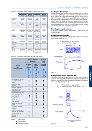ESPECIFICAÇÃO
MOTORES ELÉTRICOS DE CORRENTE ALTERNADA
D-25
tN
tN
tN
5.3 Regime de serviço
É o grau de regularidade da carga a que o motor é submetido. Os motores
normais são projetados para regime contínuo, (a carga é constante), por
tempo indefinido, e igual a potência nominal do motor. A indicação do
regime do motor deve ser feita pelo comprador, da forma mais exata possível.
Nos casos em que a carga não varia ou nos quais varia de forma previsível,
o regime poderá ser indicado numericamente ou por meio de gráficos que
representam a variação em função do tempo das grandezas variáveis. Quando
a seqüência real dos valores no tempo for indeterminada, deverá ser indicada
uma seqüência fictícia não menos severa que a real.
5.3.1 Regimes padronizados
Os regimes de tipo e os símbolos alfa-numéricos a eles atribuídos, são
indicados a seguir:
a) Regime contínuo (S1)
Funcionamento a carga constante de duração suficiente para que se alcance
o equilíbrio térmico (figura 5.8).
tN
= funcionamento em carga constante
θ máx
= temperatura máxima atingida
Figura 5.8
b) Regime de tempo limitado (S2)
Funcionamento a carga constante, durante um certo tempo, inferior ao
necessário para atingir o equilíbrio térmico, seguido de um período de
repouso de duração suficiente para restabelecer a igualdade de temperatura
com o meio refrigerante (figura 5.9).
tN
= funcionamento em carga constante
θ máx
= temperatura máxima atingida durante o ciclo
Figura 5.9
Tabela 5.3 - Comparativa entre os sistemas de ligação mais comuns
TERMORESISTOR TERMISTOR TERMOSTATO PROTETOR
(Pt-100) (PTCeNTC) TÉRMICO
Mecanismo de Resistência Resistor de - Contatos Contatos
proteção calibrada avalanche móveis móveis
- Bimetálicos
Disposição Cabeça de Cabeça de - Inserido no Inserido
bobina bobina circuito no circuito
- Cabeça de
bobina
Forma de Comando externo Comando externo - Atuação direta Atuação
atuação de atuação na de atuação na - Comando ex- direta
proteção proteção terno de atuação
da proteção
Limitação Corrente de Corrente de - Corrente do Correntedo
de corrente comando comando motor motor
- Corrente do
comando
Tipo de Temperatura Temperatura Corrente e Corrente e
sensibilidade temperatura temperatura
Númerode 3 ou 6 3 ou 6 3 ou 6 1
unidades por 1 ou 3
motor
Tipos de Alarme e/ou Alarme e/ou - Desligamento Desligamento
comando desligamento desligamento - Alarme e/ou
desligamento
Tabela 5.4 - Comparativa entre sistemas de proteção de motores
Proteção em função Proteção
da corrente com
sondas
Só fusível Fusível e térmicas
Causas ou protetor no motor
de disjuntor térmico
sobreaquecimento
Sobrecarga com corrente
1.2 vezes a corrente
nominal
Regimes de carga
S1 a S10
Frenagens, reversões e
funcionamento com
partida freqüentes
Funcionamento com mais
de 15 partidas por hora
Rotor bloqueado
Falta de fase
Variação de
tensão excessiva
Variação de freqüência
na rede
Temperatura ambiente
excessiva
Aquecimento externo
provocado por rolamentos,
correias, polias, etc
Obstrução da
ventilação
Legenda: não protegido
semi-protegido
totalmente protegido
 