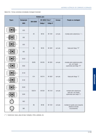 ESPECIFICAÇÃO
MOTORES ELÉTRICOS DE CORRENTE ALTERNADA
D-39
Tabela 8.2a - Formas construtivas normalizadas (montagem horizontal)
Símbolo para
Figura Designação IEC 60034 Parte 7 Carcaça Fixação ou montagem
DIN 42950
WEG Código I Código II
B3D
B3 IM B3 IM 1001 com pés montada sobre subestrutura ( * )
B3E
B5D
B5 IM B5 IM 3001 sem pés fixada pelo flange “FF”
B5E
B35D
B3/B5 IM B35 IM 2001 com pés montada sobre subestrutura pelos
pés, com fixação
B35E suplementar pelo flange “FF”
B14D
B14 IM B14 IM 3601 sem pés fixada pelo flange “C”
B14E
B34D
B3/B14 IM B34 IM 2101 com pés montado sobre subestrutura
pelos pés, com fixação
B34E suplementar pelo flange “C”
B6D
B6 IM B6 IM 1051 com pés montado em parede, pés à esquerda
olhando-se do lado
B6E do acionamento
( * ) Subestrutura: bases, placa de base, fundações, trilhos, pedestais, etc.
 