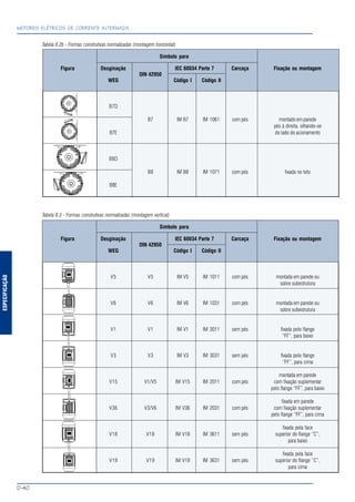 ESPECIFICAÇÃO
MOTORES ELÉTRICOS DE CORRENTE ALTERNADA
D-40
Tabela 8.2b - Formas construtivas normalizadas (montagem horizontal)
Símbolo para
Figura Desginação IEC 60034 Parte 7 Carcaça Fixação ou montagem
DIN 42950
WEG Código I Código II
B7D
B7 IM B7 IM 1061 com pés montado em parede
pés à direita, olhando-se
B7E do lado do acionamento
B8D
B8 IM B8 IM 1071 com pés fixada no teto
B8E
Tabela 8.3 - Formas construtivas normalizadas (montagem vertical)
Símbolo para
Figura Desginação IEC 60034 Parte 7 Carcaça Fixação ou montagem
DIN 42950
WEG Código I Código II
V5 V5 IM V5 IM 1011 com pés montada em parede ou
sobre subestrutura
V6 V6 IM V6 IM 1031 com pés montada em parede ou
sobre subestrutura
V1 V1 IM V1 IM 3011 sem pés fixada pelo flange
“FF”, para baixo
V3 V3 IM V3 IM 3031 sem pés fixada pelo flange
“FF”, para cima
montada em parede
V15 V1/V5 IM V15 IM 2011 com pés com fixação suplementar
pelo flange “FF”, para baixo
fixada em parede
V36 V3/V6 IM V36 IM 2031 com pés com fixação suplementar
pelo flange “FF”, para cima
fixada pela face
V18 V18 IM V18 IM 3611 sem pés superior do flange “C”,
para baixo
fixada pela face
V19 V19 IM V19 IM 3631 sem pés superior do flange “C”,
para cima
 