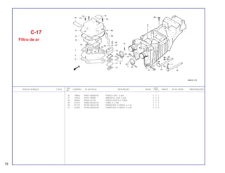 REF. QUANT.
ITEM DE SERVIÇO T.M.O. CODPRO Nº DA PEÇA DESCRIÇÃO NOTA CB400 ÍNDICE Nº DE SÉRIE OBSERVAÇÕES
Nº I II P
26 78859 94001-06000-0S PORCA, SEX., 6 mm 1 1 1
27 C0473 94101-05800 ARRUELA, LISA, 5 mm 2 2 2
28 80365 95002-02130 PRESILHA B12.5, TUBO 2 2 2
29 K2772 95005-80160-20 TUBO, 8 x 160 1 1 1
30 81175 95700-06016-08 PARAFUSO, FLANGE, 6 x 16 1 1 1
31 K2853 95700-06020-08 PARAFUSO, FLANGE, 6 x 20 2 2 2
C-17
Filtro de ar
78
 