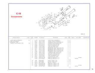 REF. QUANT.
ITEM DE SERVIÇO T.M.O. CODPRO Nº DA PEÇA DESCRIÇÃO NOTA CB400 ÍNDICE Nº DE SÉRIE OBSERVAÇÕES
Nº I II P
1 G1749 18212-634-000 JUNTA TUBO ESCAPAMENTO 2 2 2
2 N5514 18231-413-000 JUNÇÃO, TUBO ESCAPAMENTO 2 2 2
3 K9262 18292-147-000 GUARNIÇÃO, PROTETOR SILENCIOSO 8 8 8
4 K9270 18310-413-013 CÂMARA, EQUALIZADORA COMP. 1 1 1
5 J8112 18315-413-010 PROTETOR, SILENCIOSO DIR. 1 1 1
6 K0486 18318-443-610 SUPORTE, SILENCIOSO DIR 1 1 1
7 K0494 18320-443-003 TUBO, ESCAPAMENTO DIR. 1 1 1
8 K0568 18330-443-900 SILENCIOSO, DIR. COMP. 1 1 1
9 K9297 18373-413-000 BRAÇADEIRA, DIANT. SILENCIOSO DIR. 1 1 1
10 J8139 18374-413-000 BRAÇADEIRA, DIANT. SILENCIOSO ESQ. 1 1 1
11 J8147 18375-413-000 BRAÇADEIRA, TRAS. SILENCIOSO DIR. 1 1 1
12 J8155 18376-413-000 BRAÇADEIRA, TRAS. SILENCIOSO ESQ. 1 1 1
13 K9300 18391-413-000 GUARNIÇÃO, DIANT. SILENCIOSO 2 2 2
14 K9319 18392-413-000 GUARNIÇAO,TRAS. SILENCIOSO 2 2 2
15 J8180 18415-413-000 PROTETOR, SILENCIOSO ESQ. 1 1 1
16 K0516 18418-443-610 SUPORTE, SILENCIOSO ESQ. 1 1 1
17 K0524 18420-443-003 TUBO, ESCAPAMENTO ESQ. 1 1 1
18 K0532 18430-443-900 SILENCIOSO, ESQ. COMP. 1 1 1
19 K2586 93893-05012-00 PARAFUSO-ARRUELA, 5 x 12 4 2019605
M7660 90136-443-840 PARAFUSO-ARRUELA, 5 x 12 4 2019606
4 4
20 J2483 94050-06000 PORCA, FLANGE, 6 mm 4 4 4
21 79227 94050-08080 PORCA, FLANGE, 8 mm 4 4 4
22 M1785 95011-64000 BATENTE, CAVALETE 1 1 1
23 H0918 95700-08020-08 PARAFUSO, FLANGE, 8 x 20 1 1 1
24 K2942 95700-08028-08 PARAFUSO, FLANGE, 8 x 28 1 1 1
25 K2950 95700-08035-00 PARAFUSO, FLANGE, 8 x 35 4 2021666
N0989 90118-471-000 PARAFUSO, FLANGE, 8 x 37 4 2021667
4 4
C-18
Escapamento
JUNTA, TUBO ESCAPAMENTO 0,2
• TUBO, ESCAPAMENTO
• SILENCIOSO, COMP.
CÂMARA, EQUALIZADORA COMP. 0,6
79
 