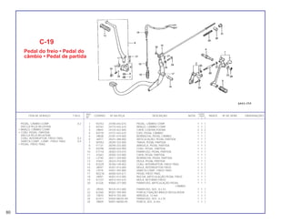 REF. QUANT.
ITEM DE SERVIÇO T.M.O. CODPRO Nº DA PEÇA DESCRIÇÃO NOTA CB400 ÍNDICE Nº DE SÉRIE OBSERVAÇÕES
Nº I II P
1 K0753 24700-443-610 PEDAL, CÂMBIO COMP. 1 1 1
2 K0761 24710-443-610 BRAÇO, CÂMBIO COMP. 1 1 1
3 J9844 24724-422-000 CAPA, CONTRA POEIRA 2 2 2
4 K0770 24731-443-610 EIXO, PEDAL CÂMBIO 1 1 1
5 J982B 24781-419-000 BORRACHA, PEDAL CÂMBIO 1 1 1
6 J6977 28241-388-000 ARTICULAÇÃO, PEDAL PARTIDA 1 1 7
7 N7053 28293-333-000 TRAVA, PEDAL PARTIDA 1 1 1
8 F1131 28294-333-000 ARRUELA, PEDAL PARTIDA 1 1 1
9 K0796 28300-443-900 CONJ. PEDAL, PARTIDA 1 1 1
10 E7118 28303-310-010 PARAFUSO, PEDAL PARTIDA 1 1 1
11 47643 28305-310-000 CAPA, PEDAL PARTIDA 1 1 1
12 L3740 28311-329-000 BORRACHA, PEDAL PARTIDA 1 1 1
13 47651 28333-310-000 MOLA, PEDAL PARTIDA 1 1 1
14 K3329 35350-149-003 CONJ. INTERRUPTOR, FREIO TRAS. 1 1 1
15 J8597 35357-413-000 MOLA, INTERRUPTOR FREIO 1 1 1
16 J7019 43451-393-000 VARETA COMP., FREIO TRAS. 1 1 1
17 M2218 46500-443-611 PEDAL FREIO TRAS. 1 1 1
18 J9097 46501-413-000 BUCHA, ARTICULAÇÃO PEDAL FREIO 1 1 1
19 K1237 46514-443-610 MOLA, RETORNO FREIO 1 1 1
20 67326 90065-377-000 PARAFUSO, ARTICULAÇÃO PEDAL 1 1 1
CÂMBIO
21 J9550 90125-413-000 PARAFUSO, SEX., 8 x 43 1 1 1
22 K2365 90201-700-000 PORCA, FIXAÇÃO BRAÇO REGULADOR 1 1 1
23 74810 90474-703-000 ARRUELA, 12 mm 1 1 1
24 K2411 92025-06025-0H PARAFUSO, SEX., 6 x 25 1 1 1
25 78859 94001-06000-0S PORCA, SEX., 6 mm 1 1 1
C-19
Pedal do freio • Pedal do
câmbio • Pedal de partida
PEDAL, CÂMBIO COMP. 0,2
(INCLUI PEÇA RELATIVA)
• BRAÇO, CÂMBIO COMP.
• CONJ. PEDAL, PARTIDA
(INCLUI PELA RELATIVA)
CONJ. INTERRUPTOR, FREIO TRAS. 0,3
VARETA COMP., COMP., FREIO TRAS. 0,4
• PEDAL, FREIO TRAS.
80
 