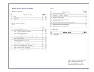 4. Serviços de ajuste, remoção e instalação
a. Remoção e instalação.
Nº Item de Serviço T.M.O.
1 Motor 2,8
2 Cabeçote 2,1
3 Carburador 0,9
b. Ajuste, medição e limpeza.
Motor.
Nº Item de Serviço T.M.O.
1 Ajuste do ponto de ignição 0,3
2 Ajuste e limpeza da vela de ignição 0,3
3 Ajuste da folga das válvulas 0,8
4 Ajuste da marcha lenta do carburador 0,3
5 Inspeção do óleo do motor (excluindo troca de óleo) 0,2
6 Ajuste da embreagem 0,3
7 Limpeza do elemento filtro de ar 0,2
8 Medição de compressão 0,3
9 Verificação do nível de eletrólito da bateria 0,4
10 Medição do nível da bóia do carburador 1,4
11 Ajuste da operação de aceleração 0,2
12 Ajuste e sincronização do carburador 0,4
Chassi.
Nº Item de Serviço T.M.O.
1 Ajuste do freio dianteiro 0,2
2 Sangria de ar do freio dianteiro 0,3
3 Ajuste do freio traseiro 0,2
4 Teste de funcionamento do freio 0,2
5 Regulagem do farol 0,3
6 Ajuste da tensão da corrente de transmissão 0,2
7 Balanceamento da roda dianteira 1,0
8 Balanceamento da roda traseira 1,1
c. Revisão geral.
Nº Item de Serviço T.M.O.
1 Carburador 2,2
MOTO HONDA DA AMAZÔNIA LTDA.
Depto. de Assistência Técnica.
Setor de Publicações Técnicas.
São Paulo, 01 de Março de 1992
7
 