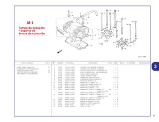 REF. QUANT.
ITEM DE SERVIÇO T.M.O. CODPRO Nº DA PEÇA DESCRIÇÃO NOTA CB400 ÍNDICE Nº DE SÉRIE OBSERVAÇÕES
Nº I II P
1 J7248 12210-413-030 SUPORTE, DIR. ÁRVORE COMANDO 1 1 1
2 J7256 12220-413-030 SUPORTE, ESQ. ÁRVORE COMANDO 1 1 1
3 J7264 12221-413-000 PLACA, FIXAÇÃO DIR., EIXO BALANCINS 1 1 1
4 J7272 12222-413-000 PLACA, FIXAÇÃO ESQ., EIXO BALANCINS 1 1 1
5 G1293 12300-413-000 CONJ. TAMPA, CABEÇOTE 1 1 1
6 J7280 12321-413-010 TAMPA, RESPIRO COMP. 1 1 1
7 K9092 12324-413-000 BORRACHA, INTERCALAÇÃO 10 1010
8 G1307 12328-413-000 GUARNIÇÃO,TAMPA CABEÇOTE 1 1 1
9 K9335 18534-634-670 PRESILHA, RESPIRO, 16 1 1 1
10 J9470 90081-413-000 PARAFUSO, CILINDRO, 212 3 3 3
11 G1536 90082-413-000 PARAFUSO, TAMPA CABEÇOTE 2 2 2
12 J9488 90083-413-000 PARAFUSO, CILINDRO, 222 3 3 3
13 K2349 90083-657-000 PARAFUSO, FLANGE, 6 x 10 4 4 4
14 J9518 90087-413-000 PARAFUSO, COMP. B CILINDRO, 212 (A) 1 1 1
(90087-413-010)
M8348 90087-413-010 PARAFUSO, COMP. B CILINDRO, 212 1 1 1
15 J95269 90088-413-000 PARAFUSO, COMP. B CILINDRO, 222 (A) 1 1 1
(90088-413-010)
S1296 90088-413-010 PARAFUSO, COMP. B CILINDRO, 222 1 1 1
16 K0206 90402-428-000 ARRUELA, ONDULADA, 12 mm 4 4 4
17 J9577 90403-413-010 ARRUELA, VEDAÇÃO, 10 mm 2 2 2
18 J9615 90441-413-000 ARRUELA, TAMPA CABEÇOTE 2 2 2
19 A6349 94301-14200 PINO A, GUIA, 14 x 20 4 4 4
20 K2764 95005-12260-20 TUBO, 12 x 260 1 1 1
M-1
Tampa do cabeçote
• Suporte da
árvore de comando
CONJ. TAMPA, CABEÇOTE 0,2
• GUARNIÇÃO, TAMPA CABEÇOTE
TAMPA, RESPIRO COMP. 0,3
SUPORTE, ÁRVORE COMANDO 0,6
(ADICIONAR 0,3 POR UNIDADE)
9
3
 