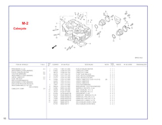 REF. QUANT.
ITEM DE SERVIÇO T.M.O. CODPRO Nº DA PEÇA DESCRIÇÃO NOTA CB400 ÍNDICE Nº DE SÉRIE OBSERVAÇÕES
Nº I II P
1 J7183 11851-413-000 PLACA FIXAÇÃO MOTOR 1 1 1
2 K2063 12200-447-670 CABEÇOTE COMP. 1 1 1
N9722 12200-447-750 CABEÇOTE COMP. 1 1 1
3 E0270 12211-250-310 CLIPE, GUIA VÁLVULA 2 2 2
4 G7269 12231-413-305 GUIA, VÁLVULA ADMISSÃO 4 4 4
5 G1277 12241-413-305 GUIA, VÁLVULA ESCAPE 2 2 2
6 L5408 12251-413-000 JUNTA, CABEÇOTE (12251-413-013) (A) 1 1 1
L6439 12251-413-013 JUNTA, CABEÇOTE 1 1 1
N9730 12251-413-014 JUNTA, CABEÇOTE 1 1 1
7 J7957 16211-413-000 COLETOR ADMISSÃO 2 2 2
8 M5624 15223-413-000 BRAÇADEIRA, COLETOR ADMISSÃO 2 2 2
9 52485 90452-323-000 ARRUELA, ENCOSTO, 5 mm 2 2 2
10 H3020 91301-200-000 ANEL VEDAÇÃO, 10 x 1.6 4 4 4
11 J9720 91325-413-830 ANEL VEDAÇÃ0, 40 x 2.4 2 2 2
12 K2446 92700-06065-0B PRISIONEIRO, 6 x 65 4 4 4
13 K2470 93482-08020-08 PARAFUSO - ARRUELA, 8 x 20 3 3 3
14 J5580 93500-05008-0H PARAFUSO, PHILLIPS, 5 x 8 2 2 2
15 77658 93500-05020-0G PARAFUSO, PHILLIPS, 5 x 20 2 2 2
16 K3051 96000-06018-00 PARAFUSO, FLANGE, 6 x 18 4 4 4
17 00264 98069-38710 VELA IGNIÇÃO (D-8ES-L NGK) 2 2 2
K7197 98069-58717 VELA IGNIÇÃO (D-8EA NGK) 2 2 2
M-2
Cabeçote
PRISIONEIRO, 6 x 65 0,3
(ADICIONAR 0,2 POR UNIDADE)
PLACA, FIXAÇÃO MOTOR 0,5
COLETOR ADMISSÃO 0,8
(ADICIONAR 0,2 POR UNIDADE)
JUNTA, CABEÇOTE 2,3
GUIA, VÁLVULA 2,2
(INCLUI ALARGAMENTO)
(ADICIONAR 0,3 POR UNIDADE)
(EXCLUI RETÍFICA DA VÁLVULA)
(ADICIONAR MAIS 0,2 SE FOR
EXECUTADO)
CABEÇOTE COMP. 3,9
10
 