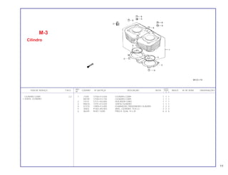 REF. QUANT.
ITEM DE SERVIÇO T.M.O. CODPRO Nº DA PEÇA DESCRIÇÃO NOTA CB400 ÍNDICE Nº DE SÉRIE OBSERVAÇÕES
Nº I II P
1 J7205 12100-413-030 CILINDRO COMP. 1 1 1
N9749 12100-413-730 CILINDRO COMP. 1 1 1
2 J7213 12121-443-000 ISOLADOR CABO 1 1 1
3 M5616 12191-413-020 JUNTA CILINDRO 1 1 1
4 G7315 12909-413-000 GUARNIÇÃO, PRISIONEIRO CILINDRO 2 2 2
5 35653 91302-283-003 ANEL, CILINDRO, 75.8 x 2 2 2 2
6 A6349 94301-14200 PINO A, GUIA, 14 x 20 6 6 6
M-3
Cilindro
CILINDRO COMP. 2,2
• JUNTA, CILINDRO
11
 