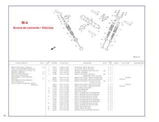 REF. QUANT.
ITEM DE SERVIÇO T.M.O. CODPRO Nº DA PEÇA DESCRIÇÃO NOTA CB400 ÍNDICE Nº DE SÉRIE OBSERVAÇÕES
Nº I II P
1 K9076 12208-413-003 RETENTOR, HASTE VÁLVULA 4 4 4
2 J7230 12209-413-003 RETENTOR, HASTE VÁLVULA 2 2 2
3 G1676 14101-443-000 ÁRVORE COMANDO (14101-443-010) (A) 1 1 1
J6480 14101-443-010 ÁRVORE COMANDO 1 1 1
4 G1390 14421-413-000 BRAÇO OSCILANTE, VÁLVULA (A) 2 2 2
ADMISSÃO (14421-413-010)
L6455 14421-413-010 BRAÇO OSCILANTE, VALVULA ADMISSÃO 2 2 2 2033242
N9595 14421-413-020 BRAÇO OSCILANTE, VALVULA ADMISSÃO 2 2 2 2033243
5 G1404 14431-413-000 BRAÇO OSCILANTE, VÁLVULA ESCAPE (A) 2 2 2
(14431-413-010)
L6463 14431-413-010 BRAÇO OSCILANTE, VÁLVULA ESCAPE 2 2 2 2033242
N9609 14431-413-020 BRAÇO OSCILANTE, VÁLVULA ESCAPE 2 2 2 2033243
6 L7728 14451-413-000 EIXO, BRAÇO OSCILANTE 4 4 4
7 G1455 14711-413-000 VÁLVULA ADMISSÃO 4 4 4
8 G1463 14721-413-000 VÁLVULA ESCAPE 2 2 2
9 G1560 14751-414-003 MOLA, INTERNA VÁLVULA ADMISSÃO 4 4 4
J9739 14751-414-004 MOLA, INTERNA VALVULA ADMISSAO 4 4 4
10 G1579 14752-414-003 MOLA, INTERNA VÁLVULA ESCAPE 2 2 2
J9747 14752-414-004 MOLA, INTERNA VÁLVULA ESCAPE 2 2 2
11 G1587 14761-414-003 MOLA, EXTERNA VÁLVULA ADMISSÃO 4 4 4
J9755 14761-414-004 MOLA, EXTERNA VÁLVULA ADMISSÃO 4 4 4
12 G1595 14762-414-003 MOLA, EXTERNA VÁLVULA ESCAPE 2 2 2
J9763 14762-414-004 MOLA, EXTERNA VÁLVULA ESCAPE 2 2 2
13 00400 14771-107-020 PRATO, MOLA VÁLVULA 4 4 4
14 J7760 14771-413-000 PRATO, MOLA VÁLVULA 2 2 2
15 00418 14775-107-000 ASSENTO, MOLA EXTERNA VÁLVULA 4 4 4
BRAÇO OSCILANTE, VÁLVULA 0,8
(QDO. É FEITA A MANUTENÇÃO DA
UNIDADE COMPLETA O T.M.O.É 1,2)
ÁRVORE COMANDO 1,4
MOLA EXTERNA VÁLVULA 2,2
(INCLUI PEÇA RELATIVA)
(ADICIONAR 0,2 POR UNIDADE)
VÁLVULA 2,3
(ADICIONAR 0,3 POR UNIDADE)
(INCLUI RETIFICA)
(EXCLUI SUBSTITUIÇÃO DA GUIA DE
VÁLVULA)
12
M-4
Árvore de comando • Válvulas
 