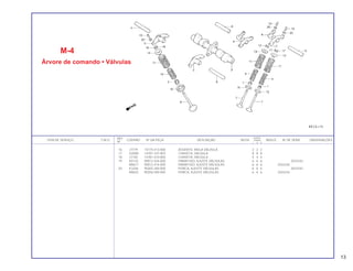 REF. QUANT.
ITEM DE SERVIÇO T.M.O. CODPRO Nº DA PEÇA DESCRIÇÃO NOTA CB400 ÍNDICE Nº DE SÉRIE OBSERVAÇÕES
Nº I II P
16 J7779 14775-413-000 ASSENTO, MOLA VÁLVULA 2 2 2
17 G0580 14781-107-003 CHAVETA, VÁLVULA 8 8 8
18 J7140 14781-410-000 CHAVETA, VÁLVULA 4 4 4
19 K0125 90012-426-000 PARAFUSO, AJUSTE VÁLVULAS 6 6 6 2033242
N9617 90012-414-000 PARAFUSO, AJUSTE VÁLVULAS 6 6 6 2033243
20 K3256 90205-300-000 PORCA, AJUSTE VÁLVULAS 6 6 6 2033242
N9625 90206-590-000 PORCA, AJUSTE VÁLVULAS 6 6 6 2033243
13
M-4
Árvore de comando • Válvulas
 