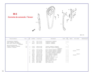 REF. QUANT.
ITEM DE SERVIÇO T.M.O. CODPRO Nº DA PEÇA DESCRIÇÃO NOTA CB400 ÍNDICE Nº DE SÉRIE OBSERVAÇÕES
Nº I II P
1 J7701 14321-413-010 ENGRENAGEM, COMANDO 1 1 1
2 J7710 14401-413-004 CORRENTE, COMANDO 1 1 1
N9757 14401-413-014 CORRENTE, COMANDO 1
1
1
3 G1420 14500-413-000 TENSOR, CORRENTE COMANDO 1 1 1
4 G1439 14510-413-000 BASE COMP.,TENSOR CORRENTE 1 1 1
COMANDO
5 J7736 14515-413-000 MOLA, TENSOR CORRENTE COMANDO 1 1 1 2033451
N9765 14515-MC0-000 MOLA, TENSOR CORRENTE COMANDO 1 1 1 2033452
6 J7744 14518-413-000 PINO, TENSOR CORRENTE COMANDO 1 1 1
7 J7752 14538-413-000 AJUSTADOR, CORRENTE COMANDO 1 1 1
8 G0726 14620-413-010 GUIA, CORRENTE COMANDO 1 1 1 2036227
N9773 14620-MC0-000 GUIA, CORRENTE COMANDO 1 1 1 2036228
9 J9500 90086-413-000 PARAFUSO, SEX., 7 x 12 2 2 2
10 J7078 90125-399-000 PARAFUSO, ESPECIAL, 6 x 28 1 1 1
11 J9607 90413-413-000 ARRUELA, FIXAÇÃO 1 1 1
12 21040 90442-035-000 ARRUELA, VEDAÇÃO, 6 mm 1 1 1
13 52604 91305-323-000 ANEL, VEDAÇÃO, 5.8 x 1.9 2 2 2
14 10227 94001-06000 PORCA, SEX., 6 mm 1 1 1
15 G6775 94251-06000 PINO, TRAVA, 6 mm 1 1 1
ENGRENAGEM, COMANDO 1,4
GUIA, CORRENTE COM ANDO 2,1
BASE COMP.,TENSOR CORRENTE 2,3
COMANDO
(INCLUI PEÇA RELATIVA)
TENSOR, CORRENTE COMANDO *5,9
CORRENTE, COMANDO *6,9
14
M-5
Corrente de comando • Tensor
 