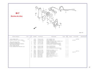 REF. QUANT.
ITEM DE SERVIÇO T.M.O. CODPRO Nº DA PEÇA DESCRIÇÃO NOTA CB400 ÍNDICE Nº DE SÉRIE OBSERVAÇÕES
Nº I II P
1 J7787 15100-413-030 CONJ. BOMBA, ÓLEO 1 1 1 2027958
N9838 15100-MC0-000 CONJ. BOMBA, ÓLEO 1 1 1 2027959
2 J7795 15110-413-010 PINHÃO, DENTADO COMP., BOMBA ÓLEO 1 1 1
3 K2292 15140-611-003 CORRENTE, BOMBA ÓLEO 1 1 1
4 J7817 15151-413-000 PINHÃO COMANDO BOMBA DE ÓLEO 1 1 1
5 J8260 23121-413-010 ENGRENAGEM, PRIMÁRIA COMANDO 1 1 1
(24D)
6 J8481 32180-413-000 CONJ. FIAÇÃO MOTOR 1 1 1
7 J8490 32185-413-000 CLIPE, FIAÇÃO MOTOR 1 1 1
8 56456 35500-333-014 CONJ. INTERRUPTOR, PRESSÃO ÓLEO 1 1 1
(ND)
9 J9461 90019-413-000 PARAFUSO, FLANGE, 12 x 25 1 1 1
10 J9585 90406-413-010 COLAR, DISTANCIADOR 1 1 1 2041722
N9846 90406-MC0-000 COLAR, DISTANCIADOR 1 1 1 2041723
11 J9593 90407-413-020 ARRUELA, RANHURA 1 1 1
12 G1994 93500-06040 PARAFUSO, PHILLIPS, 6 x 40 4 4 4
13 K2721 94301-08140 PINO A, GUIA, 8 x 14 2 2 2
14 K2730 94510-11000 ANEL, ELÁSTICO EXTERNO, 11 1 1 1
15 G9731 96220-40100 ROLETE, 4 x 10 1 1 1
M-7
Bomba de óleo
CONJ. BOMBA, ÔLEO 0,9
• PINHÃO, DENTADO COMP., BOMBA
ÓLEO
(INCLUI PEÇA RELATIVA)
• CORRENTE, BOMBA ÓLEO
• ENGRENAGEM PRIMÁRIA COMANDO
(INCLUI PEÇA RELATIVA)
• CONJ. FIAÇÃO, MOTOR
• CONJ. INTERRUPTOR, PRESSÃO ÓLEO
17
 