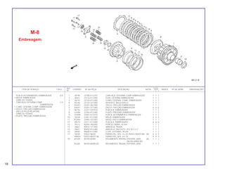 REF. QUANT.
ITEM DE SERVIÇO T.M.O. CODPRO Nº DA PEÇA DESCRIÇÃO NOTA CB400 ÍNDICE Nº DE SÉRIE OBSERVAÇÕES
Nº I II P
1 J8198 22100-413-010 CARCAÇA, EXTERNA COMP EMBREAGEM 1 1 1
2 J8201 22116-413-000 GUIA, EXTERNA EMBREAGEM 1 1 1
3 J8210 22120-413-000 CUBO, CENTRAL COMP. EMBREAGEM 1 1 1
4 56146 22125-333-000 ASSENTO, MOLA DISCO 1 1 1
5 K9343 22201-302-000 DISCO, FRICÇÃO EMBREAGEM 1 1 1
6 K9351 22201-377-000 DISCO, FRICÇÃO EMBREAGEM 6 6 6
7 56154 22321-333-010 PLACA B, EMBREAGEM 1 1 1
8 G1480 22350-413-000 PLATÔ, PRESSÃO EMBREAGEM 1 1 1
9 G1498 22361-413-010 PLACA, ACIONAMENTO EMBREAGEM 1 1 1
10 18228 22401-413-000 MOLA, EMBREAGEM 4 4 4
11 K3264 22402-333-003 MOLA, DISCO EMBREAGEM 1 1 1
12 J8279 23311-413-000 PLACA A, EMBREAGEM 6 6 6
13 75213 90204-706-000 PORCA, TRAVA, 20 mm 1 1 1
14 J6667 90432-121-000 ARRUELA, TRAVA 1 1 1
15 J9631 90459-413-000 ARRUELA, ENCOSTO, 25 x 42 x 2.3 1 1 1
16 J9640 90609-413-000 CLIPE, EXTERNO, 94 mm 1 1 1
17 76520 92023-06025 PARAFUSO, SEX., 6 x 25 (92023-06025-0A) (A) 4 4 4
N9854 92023-06025-0A PARAFUSO, SEX., 6 x 25 4 4 4
18 81639 96100-60000 ROLAMENTO, RADIAL ESFERAS, 6000 (A) 1 1 1
(96100-60000-00)
81620 96100-60000-00 ROLAMENTO, RADIAL ESFERAS, 6000 1 1 1
M-8
Embreagem
PLACA, ACIONAMENTO EMBREAGEM 0,9
• MOLA, EMBREAGEM
(UMA OU TODAS)
CARCAÇA, EXTERNA COMP. 1,0
EMBREAGEM
• CUBO, CENTRAL COMP. EMBREAGEM
• DISCO, FRICÇÃO EMBREAGEM
(INCLUI PEÇA RELATIVA)
(UMA OU TODAS)
• PLATÔ, PRESSÃO EMBREAGEM
18
 
