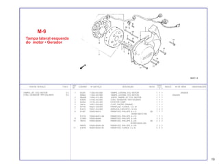REF. QUANT.
ITEM DE SERVIÇO T.M.O. CODPRO Nº DA PEÇA DESCRIÇÃO NOTA CB400 ÍNDICE Nº DE SÉRIE OBSERVAÇÕES
Nº I II P
1 K0281 11360-443-000 TAMPA, LATERAL ESQ. MOTOR 1 1 1 2056508
N9862 11360-443-900 TAMPA, LATERAL ESQ. MOTOR 1 1 1 2056509
2 M5608 11492-413-300 JUNTA, TAMPA LAT. ESQ. MOTOR 1 1 1
3 K0800 31100-443-005 CONJ. GERADOR, TIPO VOLANTE 1 1 1
4 K6964 31120-443-305 ESTATOR COMP. 1 1 1
5 J6616 32921-039-000 CLIPE, FIAÇÃO, DÍNAMO 1 1 1
6 K0192 90023-428-000 PARAFUSO, FLANGE, 12 x 40 1 1 1
7 K3272 90457-333-000 ARRUELA, ENCOSTO, 12 mm 3 3 3
8 01287 93500-06012 PARAFUSO, PHILLIPS, 6 x 12 (A) 1 1 1
(93600-06012-0A)
K3710 93500-06012-0A PARAFUSO, PHILLIPS, 6 x 12 1 1 1
9 G1994 93500-06040 PARAFUSO, PHILLIPS, 6 x 40 3 3 3
10 78018 93500-06045 PARAFUSO, PHILLIPS, 6 x 45 (A) 2 2 2
(93500-06045-0A)
N9870 93500-06045-0A PARAFUSO, PHILLIPS, 6 x 45 2 2 2
11 K3078 96000-06035-00 PARAFUSO, FLANGE, 6 x 35 5 5 5
M-9
Tampa lateral esquerda
do motor • Gerador
TAMPA, LAT. ESQ. MOTOR 0,2
CONJ. GERADOR, TIPO VOLANTE 0,6
19
 