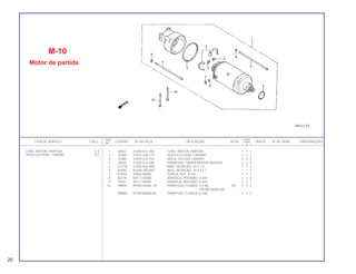 REF. QUANT.
ITEM DE SERVIÇO T.M.O. CODPRO Nº DA PEÇA DESCRIÇÃO NOTA CB400 ÍNDICE Nº DE SÉRIE OBSERVAÇÕES
Nº I II P
1 J8422 31200-413-780 CONJ. MOTOR, PARTIDA 1 1 1
2 32360 31201-230-174 JOGO ESCOVAS, CARVÃO 1 1 1
3 31984 31204-225-154 MOLA, ESCOVA CARVÃO 2 2 2
4 J8430 31205-413-780 PARAFUSO, TAMPA MOTOR PARTIDA 2 2 2
5 G1218 31206-402-008 ANEL VEDAÇÃO, 60 x 1.4 1 1 1
6 45900 91309-300-000 ANEL VEDAÇÃO, 24.4 x 3.1 1 1 1
7 K2659 94002-06000 PORCA, SEX., 6 mm 1 1 1
8 06718 94111-05000 ARRUELA, PRESSÃO, 5 mm 2 2 2
9 10251 94111-06000 ARRUELA, PRESSÃO, 6 mm 1 1 1
10 H9893 95700-06060- 00 PARAFUSO, FLANGE, 6 x 60 (A) 2 2 2
(95700-06060-08)
N9889 95700-06060-08 PARAFUSO, FLANGE,6 x 60 2 2 2
M-10
Motor de partida
CONJ. MOTOR, PARTIDA 0,3
JOGO ESCOVAS, CARVÃO 0,5
20
 