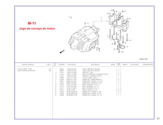 REF. QUANT.
ITEM DE SERVIÇO T.M.O. CODPRO Nº DA PEÇA DESCRIÇÃO NOTA CB400 ÍNDICE Nº DE SÉRIE OBSERVAÇÕES
Nº I II P
1 K0265 11000-443-020 JOGO CARCAÇA, MOTOR 1 1 1
N9897 11000-443-040 JOGO CARCAÇA, MOTOR 1 1 1
2 J7191 11901-413-000 ORIFÍCIO, 2 mm 1 1 1
3 J7310 12901-413-000 VÁLVULA, ORIFÍCIO CONTROLE ÓLEO 2 2 2
4 J7329 12902-413-000 ORIFÍCIO, CONTROLE ÓLEO 1 1 1
5 J7809 15141-413-010 FILTRO COMP., ÓLEO 1 1 1
6 K2306 90002-611-000 PARAFUSO, TAMPA MANCAL 3 3 3
7 J9453 90009-413-005 PARAFUSO, FLANGE, 10 x 122 3 3 3
8 J6624 90081-044-000 PARAFUSO, VEDAÇÃO, 5 mm 1 1 1
9 F4750 91302-377-000 ANEL VEDAÇÃO, 15 x 2.5 1 1 1
10 E1110 91307-283-000 ANEL VEDAÇÃO, 8 x 1.5 1 1 1
11 J9712 91307-413-005 ANEL VEDAÇÃO, 24 x 15 1 1 1
12 79677 94301-12200 PINO A, GUIA, 12 x 20 6 6 6
13 G1935 95700-06028-00 PARAFUSO, FLANGE, 6 x 28 2 2 2
14 C0562 95700-06045-00 PARAFUSO, FLANGE, 6 x 45 1 1 1
15 K2896 95700-06115-00 PARAFUSO, FLANGE, 6 x 115 1 1 1
M-11
Jogo de carcaça do motor
FILTRO COMP., ÓLEO *4,8
JOGO CARCAÇA, MOTOR *8,6
21
 