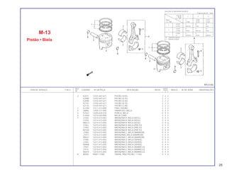 REF. QUANT.
ITEM DE SERVIÇO T.M.O. CODPRO Nº DA PEÇA DESCRIÇÃO NOTA CB400 ÍNDICE Nº DE SÉRIE OBSERVAÇÕES
Nº I II P
2 K2071 13101-447-671 PISTÃO (STD) 2 2 2
K2080 13102-447-671 PISTÃO (0.25) 2 2 2
K2098 13103-447-671 PISTÃO (0.50) 2 2 2
K2101 13104-447-671 PISTÃO (0.75) 2 2 2
K2110 13105-447-671 PISTÃO (1.00) 2 2 2
3 G1340 13111-413-000 PINO, PISTÃO 2 2 2
4 J6B96 13204-371-000 PARAFUSO, BIELA 4 4 4
5 K2322 13205-634-010 PORCA, BIELA 4 4 4
6 G1650 13210-443-000 BIELA COMP. 2 2 2
7 J7426 13214-413-003 BRONZINA A, BIELA (AZUL) 4 4 4
J7434 13214-413-004 BRONZINA A, BIELA (AZUL) 4 4 4
M8313 13214-413-005 BRONZINA A, BIELA (AZUL) 4 4 4
J7442 13215-413-003 BRONZINA B, BIELA (PRETO) 4 4 4
J7450 13215-413-004 BRONZINA B, BIELA (PRETO) 4 4 4
N4160 13215-413-005 BRONZINA B, BIELA (PRETO) 4 4 4
J7469 13216-413-003 BRONZINA C, BIELA (MARROM) 4 4 4
J7477 13216-413-004 BRONZINAC,BIELA (MARROM) 4 4 4
M8321 13216-413-005 BRONZINA C, BIELA (MARROM) 4 4 4
J7485 13217-413-003 BRONZINA D, BIELA (VERDE) 4 4 4
J7493 13217-413-004 BRONZINA D, BIELA (VERDE) 4 4 4
N4968 13217-413-005 BRONZINA D, BIELA (VERDE) 4 4 4
J7507 13218-413-003 BRONZINA E, BIELA (AMARELO) 4 4 4
J7515 13218-413-004 BRONZINA E, BIELA (AMARELO) 4 4 4
N5670 13218-413-005 BRONZINA E, BIELA (AMARELO) 4 4 4
8 80004 94601-17000 TRAVA, PINO PISTÃO, 17 mm 4 4 4
M-13
Pistão • Biela
25
Colo da
1 2 3
Biela
D.E. 36Ø
Biela 0 -0.008 -0.016
D.I. 39Ø -0.008 -0.016 -0.024
3
+0.024 C B A
+0.016 Marrom Preto Azul
2
+0.016 D C B
+0.008 Verde Marrom Preto
1
+0.008 E D C
+0 Amarelo Verde Marrom
SELEÇÃO DE BRONZINA DA BIELA
Folga de óleo 20 ~ 44µm
D.E. – Diâmetro externo
D.I. – Diâmetro interno
 