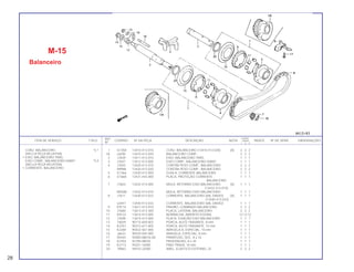 REF. QUANT.
ITEM DE SERVIÇO T.M.O. CODPRO Nº DA PEÇA DESCRIÇÃO NOTA CB400 ÍNDICE Nº DE SÉRIE OBSERVAÇÕES
Nº I II P
1 G1358 13410-413-010 CONJ. BALANCEIRO (13410-413-020) (A) 2 2 2
1A L6595 13410-413-020 BALANCEIRO COMP. 2 2 2
2 J7639 13411-413-010 EIXO, BALANCEIRO TRAS. 1 1 1
3 J7647 13412-413-000 EIXO COMP., BALANCEIRO DIANT. 1 1 1
4 J7655 13420-413-010 CONTRA PESO COMP., BALANCEIRO 2 2 2
N9986 13420-413-020 CONTRA PESO COMP., BALANCEIRO 2 2 2
5 G1366 13430-413-000 GUIA A, CORRENTE BALANCEIRO 1 1 1
6 G1668 13431-443-000 PLACA, PROTEÇÃO CORRENTE 1 1 1
BALANCEIRO
7 J7663 13432-413-000 MOLA, RETORNO EIXO BALANCEIRO (A) 1 1 1
(13432-413-010)
M5588 13432-413-010 MOLA, RETORNO EIXO BALANCEIRO 1 1 1
8 J7671 13440-413-023 CORRENTE, BALANCEIRO (68L DAIDO) (A) 1 1 1
(13440-413-033)
L6447 13440-413-033 CORRENTE, BALANCEIRO (68L DAIDO) 1 1 1
9 K9114 13611-413-010 PINHÃO, COMANDO BALANCEIRO 2 2 2
10 J7680 13613-413-300 PLACA, LATERAL BALANCEIRO 2 2 2
11 K9122 13614-413-000 BORRACHA, AMORTECEDORA 12 1212
12 J7698 13615-413-000 PLACA, FIXAÇÃO EIXO BALANCEIRO 1 1 1
13 74659 90115-659-003 PORCA, AUTO TRAVANTE, 8 mm 1 1 1
14 K2357 90212-671-005 PORCA, AUTO TRAVANTE, 10 mm 1 1 1
15 K2284 90422-561-000 ARRUELA A, ESPECIAL, 10 mm 1 1 1
16 J6632 90529-045-000 ARRUELA, ESPECIAL, 8 mm 1 1 1
17 05444 92000-08016-0A PARAFUSO, SEX., 8 x 16 1 1 1
18 K2454 92700-08035 PRISIONEIRO, 8 x 35 1 1 1
19 K2713 94251-16000 PINO TRAVA, 16 mm 1 1 1
20 79863 94510-32000 ANEL, ELÁSTICO EXTERNO, 32 2 2 2
M-15
Balanceiro
CONJ. BALANCEIRO *5,1
(INCLUI PEÇA RELATIVA)
• EIXO, BALANCEIRO TRAS.
EIXO COMP., BALANCEIRO DIANT. *5,4
(INCLUI PEÇA RELATIVA)
• CORRENTE, BALANCEIRO
28
 