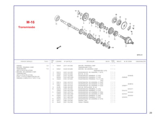 REF. QUANT.
ITEM DE SERVIÇO T.M.O. CODPRO Nº DA PEÇA DESCRIÇÃO NOTA CB400 ÍNDICE Nº DE SÉRIE OBSERVAÇÕES
Nº I II P
1 K0559 23211-443-000 ARVORE, PRIMÁRIA COMP. 1 1 1
TRANSMISSÃO (15D)
2 K0567 23220-443-000 ARVORE, SECUNDÁRIA COMP. 1 1 1
TRANSMISSÃO (37D)
3 K0575 23421-443-000 ENGRENAGEM, SECUNDÁRIA, 1ª (41D) 1 1 1
4 K0583 23422-443-000 BUCHA, 20 mm 1 1 1
5 K0591 23431-443-000 ENGRENAGEM, PRIMÁRIA, 2ª (19D) 1 1 1 2028508
N9994 23431-MC0-000 ENGRENAGEM, PRIMÁRIA, 2ª (19D) 1 1 1 2028509
6 K0605 23451-443-000 ENGRENAGEM, PRIMÁRIA, 3ª & 4ª (22D, 1 1 1
25D)
7 K0613 23461-443-010 ENGRENAGEM, SECUNDÁRIA, 3ª (34D) 1 1 1
8 K0621 23481-443-010 ENGRENAGEM, SECUNDÁRIA, 4ª (32D) 1 1 1 2028816
S0931 23481-443-020 ENGRENAGEM, SECUNDÁRIA, 4ª (32D) 1 1 1 2048817
9 63290 23485-369-000 BUCHA, ENTALHADA, 28 mm 1 1 1
10 K0630 23491-443-000 ENGRENAGEM, PRIMÁRIA, 5ª (27D) 1 1 1 2033271
S0940 23491-MC0-000 ENGRENAGEM, PRIMÁRIA, 5ª (27D) 1 1 1 2033272
11 K0648 23501-443-010 ENGRENAGEM, SECUNDÁRIA, 5ª (29D) 1 1 1 2033420
S0958 23501-MC0-000 ENGRENAGEM, SECUNDÁRIA, 5ª (29D) 1 1 1 2033421
12 K0656 23511-443-000 ENGRENAGEM, PRIMÁRIA, 6ª (29D) 1 1 1 2035454
S0966 23511-ME0-000 ENGRENAGEM, PRIMÁRIA, 6ª (29D) 1 1 1 2035455
13 K0664 23521-443-010 ENGRENAGEM, SECUNDÁRIA, 6ª (27D) 1 1 1
14 59412 23801-344-000 PINHÃO (16D) 1 1 1
15 39420 23811-292-000 TRAVA, PINHÃO 1 1 1
M-16
Transmissão
PINHÃO 0,3
ÁRVORE, PRIMÁRIA COMP.
TRANSMISSÃO *5,4
(INCLUI PEÇA RELATIVA)
• ÁRVORE, SECUNDÁRIA COMP.
TRANSMISSÃO
(INCLUI PEÇA RELATIVA)
(QDO. É FEITA A MANUTENÇÃO DA
UNIDADE COMPLETA O T.M.O. É 5,6)
29
 