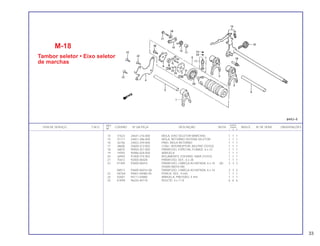 REF. QUANT.
ITEM DE SERVIÇO T.M.O. CODPRO Nº DA PEÇA DESCRIÇÃO NOTA CB400 ÍNDICE Nº DE SÉRIE OBSERVAÇÕES
Nº I II P
14 31623 24641-216-000 MOLA, EIXO SELETOR MARCHAS 1 1 1
15 37117 24651-286-000 MOLA, RETORNO SISTEMA SELETOR 1 1 1
16 J6756 24652-259-000 PINO, MOLA RETORNO 1 1 1
17 J8600 35600-413-003 CONJ. INTERRUPTOR, NEUTRO (TOYO) 1 1 1
18 J6870 90050-357-000 PARAFUSO, ESPECIAL FLANGE, 6 x 22 1 1 1
19 19593 90486-028-000 ARRUELA 1 1 1
20 J6950 91008-374-003 ROLAMENTO, ESFERAS 16005 (TOYO) 1 1 1
21 75612 92000-06028 PARAFUSO, SEX., 6 x 28 1 1 1
22 01309 93600-06016 PARAFUSO, CABEÇA ACHATADA, 6 x 16 (A) 3 3 3
(93600-06016-0A)
A8511 93600-06016-0A PARAFUSO, CABEÇA ACHATADA, 6 x 16 3 3 3
23 H0764 94001-04080-0S PORCA, SEX., 4 mm 1 1 1
24 02607 94111-04800 ARRUELA, PRESSÃO, 4 mm 1 1 1
25 K3094 96220-40118 ROLETE, 4 x 11.8 6 6 6
33
M-18
Tambor seletor • Eixo seletor
de marchas
 