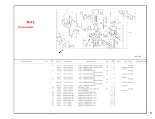 REF. QUANT.
ITEM DE SERVIÇO T.M.O. CODPRO Nº DA PEÇA DESCRIÇÃO NOTA CB400 ÍNDICE Nº DE SÉRIE OBSERVAÇÕES
Nº I II P
13 K0320 16100-443-902 CONJ. CARBURADOR (16100-443-903) (A) 1 1 1 2028508
N5425 16100-443-903 CONJ. CARBURADOR (16100-443-904) (A) 1 1 1 2028509~2032818
N5433 16100-443-904 CONJ. CARBURADOR 1 1 1 2032819
14 K0338 16101-443-902 CONJ. CARBURADOR DIR. (A) 1 1 1 2028508
(16101-443-903)
N5441 16101-443-903 CONJ. CARBURADOR DIR. (A) 1 1 1 2028509~2032818
(16101-443-904)
N5450 16101-443-904 CONJ. CARBURADOR DIR. 1 1 1 2032819
15 K0346 16102-443-902 CONJ. CARBURADOR ESQ. (A) 1 1 1 2028508
(16102-443-903)
N5468 16102-443-903 CONJ. CARBURADOR ESQ. (A) 1 1 1 2028509~2032818
(16102-443-904)
N5476 16102-443-904 CONJ. CARBURADOR ESQ. 1 1 1 2032819
16 K0354 16155-443-901 VÁLVULA, CUBA 2 2 2
17 J7949 16165-413-004 PULVERIZADOR (16165-449-771) (A) 2 2 2 2028508
L6633 16165-449-771 PULVERIZADOR 2 2 2 2028509
18 K2128 16166-447-671 PULVERIZADOR PRINCIPAL 2 2 2
19 K2519 93500-04012-0H PARAFUSO, PHILLIPS, 4 x 12 5 5 5
20 02593 93500-04016-0H PARAFUSO, PHILLIPS, 4 x 16 8 8 8
21 77550 93500-05012-0H PARAFUSO, PHILLIPS, 5 x 12 4 4 4
22 K2527 93500-05016-0H PARAFUSO, PHILLIPS, 5 x 16 5 5 5
23 K2535 93500-06016-08 PARAFUSO, PHILLIPS, 6 x 16 4 4 4
24 02607 94111-04800 ARRUELA, PRESSÃO, 4 mm 13 1313
25 A1673 94111-05800 ARRUELA, PRESSÃO, 5 mm 9 9 9
26 H0837 94111-06800 ARRUELA, PRESSÃO, 6 mm 4 4 4
M-19
Carburador
35
 