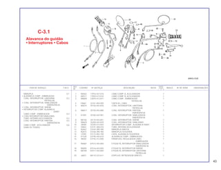 REF. QUANT.
ITEM DE SERVIÇO T.M.O. CODPRO Nº DA PEÇA DESCRIÇÃO NOTA CB400 ÍNDICE Nº DE SÉRIE OBSERVAÇÕES
Nº I II P
1 N0563 17910-447-010 CABO COMP. A, ACELERADOR 1
2 N0571 17920-413-010 CABO COMP. B, ACELERADOR 1
3 M6809 22870-413-871 CABO COMP., EMBREAGEM 1
PATRULHA
4 F8667 32161-404-000 CINTA B1, CABO 1
5 N0679 35150-443-870 CONJ. INTERRUPTOR, LANTERNA 1
PATRULHA
6 M6817 35150-443-880 CONJ. INTERRUPTOR, PARTIDA 1
EMERGÊNCIA
7 K1091 35160-443-901 CONJ. INTERRUPTOR, SINALIZADOR 1
EMERGÊNCIA
8 N0156 35170-443-851 CONJ. INTERRUPTOR, SIRENE 1
9 M6825 35200-443-870 CONJ. INTERRUPTOR, SINALEIRAS 1
10 J8589 35330-413-003 INTERRUPTOR COMP., ALAVANCA DIANT 1
11 44822 53141-300-010 TUBO, INTERNO ACELERADOR 1
12 B2667 53165-390-780 MANOPLA DIREITA 1
13 B2675 53166-390-780 MANOPLA ESQUERDA 1
14 J7094 53172-402-700 CAPA, ALAVANCA ESQUERDA 1
15 K1539 53190-443-610 ALAVANCA COMP., EMBREAGEM 1
16 48020 53192-312-000 PARAFUSO, REGULAGEM CABO 1
EMBREAGEM
17 N0687 87515-443-850 ETIQUETA, INTERRUPTOR SINALIZADOR 1
EMERGÊNCIA
18 N0695 87516-443-850 ETIQUETA, INTERRUPTOR SIRENE 1
19 N0709 87517-443-850 ETIQUETA, INTERRUPTOR LANTERNA 1
PATRULHA
20 J6837 88110-333-611 ESPELHO, RETROVISOR DIREITO 1
C-3.1
Alavanca do guidão
• Interruptores • Cabos
MANOPLA 0,1
• ALAVANCA COMP., EMBREAGEM
CONJ. INTERRUPTOR, LANTERNA 0,2
PATRULHA
• CONJ. INTERRUPTOR, SINALIZADOR
EMERGÊNCIA
• CONJ. INTERRUPTOR, SIRENE
• INTERRUPTOR COMP. ALAVANCA
DIANT.
CABO COMP., EMBREAGEM 0,4
• CONJ.INTERRUPTOR SINALEIRAS
TUBO, INTERNO ACELERADOR 0,3
CONJ. INTERRUPTOR, PARTIDA 0,5
EMERGÊNCIA
CABO COMP., ACELERADOR 0,6
(UMA OU TODAS)
43
 