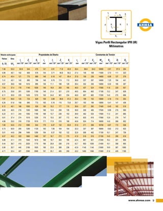 9www.ahmsa.com
Vigas Perfil Rectangular IPR (IR)
Milímetros
	Relación ancho/gueso	 Propiedades de Diseño	 Constantes de Torsión
	Patines	 Alma
	br
/ 2tr
	 h/tw
	 Ix
	Zx
	Sx
	rx
	Iy
	Zy
	Sy
	ry
	 J	Cw
	Wno
	Sw
	Qr
	Qw
	mm 4
/10 6
	mm 3
/10 3
	mm 3
/10 3
	mm	 mm 4
/10 6
	mm 3
/10 3
	mm 3
/10 3
	mm	mm 4
/10 3
	mm 3
/10 9
	mm 2
	mm 4
/10 6
	mm 3
/10 3
	 mm 3
/10 3
7.46		 53.3	 82.8	544	 475	 141	 2.91	 71.9	45.9	26.4	 86.6	84.3	10800	2.91	 87.5	264
5.98		48.1	102	 659	 578	144	 3.71	90.8	58.2	27.4	149	109	11000	3.73	111	323
8.74		45.4	121	 775	 688	146	 8.16	147	 95.4	37.8	158	238	14600	6.08	137	379
7.41		43.1	142	 895	 796	148	 9.70	174	113	 38.9	237	287	14800	7.33	164	441
6.57		39.6	160	1010	 895	149	11.1	198	129	 39.4	332	330	14800	8.32	185	497
7.54		37.4	178	1140	1030	148	18.8	283	185	 48.0	437	524	17000	11.6	 220	557
6.75		33.6	201	1280	1150	149	21.4	321	210	 48.5	604	602	17100	13.2	 247	628
6.11		30.9	225	1430	1270	150	24.0	361	234	 48.8	807	682	17200	14.8	 275	696
7.97		56.8	125	 724	 629	159	 3.99	89.8	57.2	28.4	109	152	13600	4.16	114	354
6.28		51.6	156	 885	 773	163	 5.16	115	 73.6	29.7	192	198	13800	5.41	147	436
8.12		48.1	186	1050	 926	165	10.2	177	115	 38.6	227	392	17400	8.45	182	518
6.93		46.5	216	1200	1060	168	12.0	208	135	 39.9	330	465	17500	9.99	215	590
6.23		41.1	244	1350	1190	169	13.7	238	153	 39.9	462	534	17600	11.3	 241	665
5.61		37.4	274	1510	1330	170	15.5	267	172	 40.4	633	610	17900	12.8	 270	747
4.98		33.0	316	1720	1510	171	17.9	310	198	 40.6	924	714	18000	14.8	 308	852
7.06		53.5	212	1090	 944	179	 6.37	132	 83.9	31.0	211	306	16700	6.87	172	536
5.73		50.9	255	1280	1120	183	 7.95	164	104	 32.3	337	387	16800	8.62	213	633
5.01		44.6	296	1490	1290	184	 9.37	192	122	 32.8	508	462	17100	10.1	 247	736
6.57		45.2	333	1660	1460	187	16.7	272	175	 41.9	516	816	21100	14.5	 290	818
5.98		41.1	370	1840	1610	188	18.7	303	195	 42.4	691	921	21200	16.2	 321	906
5.44		38.7	410	2020	1770	190	20.9	338	218	 42.7	903	1030	21400	18.1	 356	993
5.06		 35.7	 445	 2180	 1920	 190	 22.8	 369	 236	 42.9	1140	1140	 21600	19.9	 387	1090
4.71		 32.4	 487	 2390	 2080	 191	 25.1	 405	 259	 43.2	1450	1260	 21800	21.8	 420	1190
 