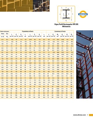 7www.ahmsa.com
	 Ix
	Zx
	Sx
	rx
	Iy
	Zy
	Sy
	ry
	 J	Cw
	Wno
	Sw
	Qr
	Qw
	mm 4
/10 6
	mm 3
/10 3
	mm 3
/10 3
	mm	 mm 4
/10 6
	mm 3
/10 3
	mm 3
/10 3
	mm	mm 4
/10 3
	mm 3
/10 9
	mm 2
	mm 4
/10 6
	mm 3
/10 3
	 mm 3
/10 3
	Relación ancho/gueso	 Propiedades de Diseño	 Constantes de Torsión
	Patines	 Alma
	br
/ 2tr
	 h/tw
9.16		29.2	 6.83	102	 91.1	62.7	0.916	28.2	18.2	23.0	16.9	 4.75	3610	0.495	18.8	49.8
7.14		21.6	 9.20	136	120	 63.2	1.24	38.0	24.6	23.3	37.6	 6.63	3710	0.670	24.9	66.9
4.98		19.1	13.4	192	167	 66.0	1.84	55.6	36.1	24.6	92.8	10.3	3820	1.01	 36.7	94.6
11.5		21.6	12.1	177	159	 65.0	3.88	77.8	51.0	36.8	42.0	20.5	5540	1.39	 35.2	87.2
8.25		19.1	17.2	 246	 220	 67.6	5.54	110	 72.3	38.1	 99.9	30.3	 5660	2.01	 50.3	121
6.68		15.5	 22.2	 310	 274	 68.6	7.12	140	 91.9	 38.6	192	 40.3	 5810	2.59	 63.6	154
9.61		40.5	12.8	145	128	 81.8	0.870	27.2	17.4	21.4	17.7	 8.30	4880	0.637	24.3	70.3
7.84		29.9	16.5	187	162	 81.5	1.14	35.2	22.5	21.4	36.3	11.0	4990	0.820	30.5	90.9
6.37		28.1	20.0	 223	 193	 83.6	1.42	 43.8	 27.9	22.3	 57.0	13.9	 5040	1.03	 37.9	109
7.95		29.9	25.8	 279	 249	 87.1	3.32	 76.4	 49.8	31.2	 71.6	32.8	 6650	1.85	 52.9	137
6.59		27.5	 31.3	 334	 298	 88.6	4.07	 93.2	 60.8	 32.0	117	 40.8	 6710	2.28	 64.9	166
9.43		46.6	22.4	 206	 179	 99.1	0.907	28.5	 18.0	19.9	 22.8	13.7	 6170	0.828	31.3	101
7.41		38.5	28.7	 262	 226	100	 1.20	 37.7	 23.8	20.6	 43.3	18.3	 6280	1.09	 40.6	128
6.08		36.9	34.1	 306	 265	103	 1.48	 45.9	 29.2	21.5	 64.9	22.9	 6320	1.35	 49.8	150
5.09		35.4	40.1	 354	 308	105	 1.79	 54.9	 35.1	22.2	 97.0	27.9	 6350	1.63	 59.8	174
7.99		36.9	49.1	 426	 380	108	 4.75	100	 65.1	33.8	 99.5	73.8	 9100	3.05	 80.0	211
6.56		34.0	 59.9	 513	 457	 110	 5.87	123	 80.1	 34.5	167	 92.6	 9160	3.76	 98.0	252
5.70		 29.5	 70.8	 600	 531	 111	 6.95	 145	 94.2	 34.8	 259	 111	 9350	 4.45	 115	 298
8.82		54.3	36.9	 285	 244	117	 0.982	31.1	 19.5	19.1	 29.3	21.6	 7480	1.08	 40.6	139
7.53		49.4	42.9	 329	 280	119	 1.17	 37.0	 23.1	19.6	 42.9	26.0	 7550	1.29	 48.0	161
5.72		46.2	54.1	 405	 349	122	 1.57	 48.8	 30.8	20.9	 74.9	35.2	 7680	1.74	 64.1	200
4.74		41.8	 64.9	 480	 416	 125	 1.94	 60.0	 37.9	 21.5	122	 44.0	 7740	2.13	 78.0	236
8.54		 47.2	 84.9	 610	 547	 131	 7.20	 134	 87.5	 38.4	 125	 163	 12400	 4.91	 115	 300
7.41		41.8	99.1	706	633	132	8.45	157	102	 38.6	190	193	12500	5.79	134	349
6.31		36.2	119	 839	747	133	10.2	188	122	 39.1	308	236	12600	6.99	160	416
7.77		33.6	128	 934	844	130	18.4	275	180	 49.3	377	387	14700	9.78	185	456
7.00		29.6	145	1050	946	131	20.8	311	203	 49.5	524	443	15000	11.2	210	519
6.31		26.8	163	1180	1050	132	23.4	349	228	 49.8	712	505	15100	12.6	234	580
Vigas Perfil Rectangular IPR (IR)
Milímetros
 