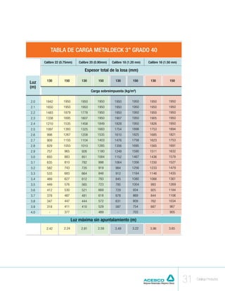 TABLA DE CARGA METALDECK 3” GRADO 40
      Calibre 22 (0.75mm)     Calibre 20 (0.90mm)   Calibre 18 (1.20 mm)   Calibre 16 (1.50 mm)

                                  Espesor total de la losa (mm)

       130         150         130         150        130         150       130           150
Luz
(m)
                                      Carga sobreimpuesta (kg/m²)

2.0    1842        1950        1950       1950       1950         1950      1950         1950
2.1    1650        1950        1950       1950       1950         1950      1950         1950
2.2    1483        1879        1778       1950       1950         1950      1950         1950
2.3    1338        1695        1607       1950       1907         1950      1905         1950
2.4    1210        1535        1458       1849       1828         1950      1826         1950
2.5    1097        1393        1325       1683       1754         1898      1753         1894
2.6    998         1267        1208       1535       1610         1825      1685         1821
2.7    909         1155        1104       1403       1476         1758      1623         1753
2.8    829         1055        1010       1285       1356         1695      1565         1691
2.9    757         965         926        1180       1249         1590      1511         1632
3.0    693         883         851        1084       1152         1467      1436         1578
3.1    635         810         782         998       1064         1356      1330         1527
3.2    582         743         720         919        984         1256      1233         1479
3.3    533         683         664         848        912         1164      1146         1435
3.4    489         627         612         783        845         1080      1066         1361
3.5    449         576         565         723        785         1004      993          1269
3.6    412         530         521         669        729         934       925          1184
3.7    378         487         481         618        678         869       844          1106
3.8    347         447         444         572        631         809       762          1034
3.9    318         411         410         529        587         754       687           967
4.0      -         377           -         489         -          703         -           905

                          Luz máxima sin apuntalamiento (m)
       2.42        2.24        2.81        2.59       3.49        3.22      3.96         3.65




                                                                                                  31   Catálogo Productos
 