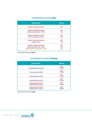 Compatibilidad con pinturas Sika

                                                     Descripción                         Marca

                                              Alquídico modificado horneado               RAC*

                                             Alquídico modificado horneado                RAC*
                                            Anticorrosivo Epóxico Ref. 137057             Sika

                                              Alquídico modificado horneado               RAC*
                                              Anticorrosivo Epóxico Serie 33              Sika

                                              Alquídico modificado horneado               RAC*
                                                     Uretano serie 36                     Sika

                                             Alquídico modificado horneado                RAC*
                                           Anticorrosivo Epóxico Ref. 137057              Sika
                                         Acabado Epóxico Pintucoat Ref. 113.221           Sika

                         *Recubrimiento Anticorrosivo Acesco.



                                                  Compatibilidad con pinturas Pintunal

                                                     Descripción                         Marca
                                                                                          RAC*
                                               Acabado Alquídico serie 600               Pintunal

                                                                                          RAC*
                                                 Primer Epóxico Ref. 6072                Pintunal

                                                                                          RAC*
                                                 Acabado Uretano serie 66                Pintunal

                                                                                          RAC*
                                                 Acabado Epóxico serie 60                Pintunal

                                                 Primer Epóxico Ref. 6072                 RAC*
                                                 Acabado Uretano serie 66                Pintunal

                                                 Primer Epóxico Ref. 6072                 RAC*
                                                 Acabado Epóxico serie 60                Pintunal

                         *Recubrimiento Anticorrosivo Acesco.




Catálogo de Productos
                        46
 