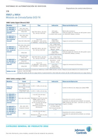 catálogo general de producto 2012
Para más información y otros modelos, consulte la Guía de instalación de productos
178
sistemas de automatización de edificios
XM07 Salida Digital (Binaria) (DO)
Modelos Canal Tipo Indicación Observación/Aplicación
LP-XM14X01-x
LP-XM14B01-x
(sin anulación
manual)
DO1, DO2, DO3,
DO4, DO5, DO6, DO7,
DO8, DO9 Relé SPST 8(3) A, 250 VCA
(UL: 1/6 Hp a 120 VCA)
LED verde -
CONECTADO
si contacto está cerrado
Relé de alta resistencia.
Todos los juegos de contactos de relé pueden usarse
con diferentes voltajes y fuentes.
LP-XM14X11-x
LP-XM14B11-x
(sin anulación
manual)
DO1, DO2, DO3,
DO4, DO5
DO6, DO7, DO8, DO9
Triac 0,5 A
LP-XM14X11 - sólo 24 VCA
LP-XM14B11 – hasta 230 VCA
LED verde -
CONECTADO
al conectar el Triac
Cargas de conmutación de frecuencia
LP-XM14X51-x
LP-XM14B51-x
(con anulación
manual)
DO1, DO2, DO3, DO4,
DO5, DO6, DO7
Anulación manual Relé SPST 8(3) A, 250 VCA
(UL: 1/6 Hp a 120 VCA)
LED - CONECTADO
si contacto está cerrado.
Automático - verde
Manual - ámbar
Relé de alta resistencia.
Todos los juegos de contactos de relé pueden usarse
con diferentes voltajes y fuentes.
DO8, DO9
LED verde -
CONECTADO
si contacto está cerrado
LP-XM14X61-x
LP-XM14B61-x
(con anulación
manual)
DO1, DO2, DO3,
DO4, DO5
Anulación manual
Relé SPST 8(3) A, 250 VCA
(UL: 1/6 Hp a 120 VCA)
LED - CONECTADO
si contacto está cerrado.
Automático - verde
Manual - ámbar
DO6, DO7
Anulación manual Triac 0,5 A
LP-XM14X61 - sólo 24 VCA
LP-XM14B61 – hasta 230 VCA
Cargas de conmutación de frecuencia
DO8, DO9
LED verde -
CONECTADO
al conectar el Triac
Salidas de relé
Bobinas de contacto para resistencias dieléctricas: 4.000 V RMS durante 1 minuto. Voltaje de prueba dieléctrico en contacto de relé
abierto: 1.000 VCA RMS .
Rango de cambio de relé con carga máxima: 6 operaciones/min. Vida media del contacto de relé: 30.000 operaciones con carga máxima.
XM14 Salida analógica (AO)
Modelos Canal Tipo Indicación Observación/Aplicación
Todos los
modelos
Alimentación al canal
AO1
15 VCC +/-10% a 10 mA máx.
---
Fuente de referencia de voltaje para salidas PWM
Alimentación al canal
AO2
Alimentación a los
canales AO3 y AO4
15 VCC +/-10% a 20 mA máx.
LP-XM14X01-x
LP-XM14X11-x
LP-XM14B01-x
LP-XM14B11-x
(sin anulación
manual)
AO1, AO2, AO3, AO4
0-10 VCC (10 mA máx.)
o
Modulación de ancho de pulso
(PWM), salida a 100 Hz,
ciclo de frecuencia con
10 mA corriente de drenaje
desde 15 VCD,
referencia a la tensión de
alimentación
Dispositivos de control y actuadores
Controlador de velocidad del ventilador con entrada
PWM, resolución de 13 bits - precisión ±0.1 VCC o 1%
de gama completa
LP-XM14X51-x
LP-XM14X61-x
LP-XM14B51-x
LP-XM14B61-x
(con anulación
manual)
AO1, AO2, AO3
Anulación manual
LED ámbar CONECTADO
en modo manual
Dual manual marcado:
0...10
AO4
0-10 VCC (10 mA máx.)
o
Modulación de ancho de pulso
(PWM)
---
Dispositivos de control y actuadores
Controlador de velocidad del ventilador con entrada
PWM
XM07 y XM14
Módulos de Entrada/Salida (I/O) FX
Dispositivos de control electrónicos
 