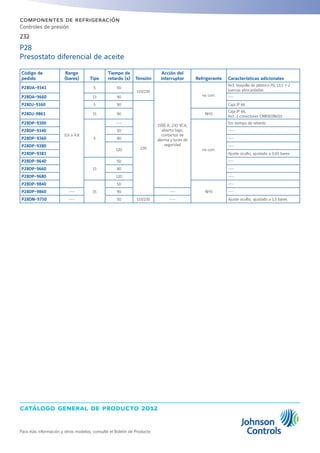 catálogo general de producto 2012
Para más información y otros modelos, consulte el Boletín de Producto
232
componentes de refrigeración
Controles de presión
P28
Presostato diferencial de aceite
Código de
pedido
Rango
(bares) Tipo
Tiempo de
retardo (s) Tensión
Acción del
interruptor Refrigerante Características adicionales
P28DA-9341
0,6 a 4.8
5 50
115/230
15(8) A, 230 VCA,
abierto bajo,
contactos de
alarma y luces de
seguridad
no corr.
Incl. boquilla de plástico PG 13,5 + 2
tuercas abocardadas
P28DA-9660 13 90 ---
P28DJ-9360 5 90
230
Caja IP 66
P28DJ-9861 15 90 NH3
Caja IP 66,
Incl. 2 conectores CNR003N001
P28DP-9300
5
---
no corr.
Sin tiempo de retardo
P28DP-9340 50 ---
P28DP-9360 90 ---
P28DP-9380
120
---
P28DP-9381 Ajuste oculto, ajustado a 0,65 bares
P28DP-9640
13
50 ---
P28DP-9660 90 ---
P28DP-9680 120 ---
P28DP-9840
15
50
NH3
---
P28DP-9860 --- 90 --- ---
P28DN-9750 --- 50 115/230 --- Ajuste oculto, ajustado a 1,5 bares
 