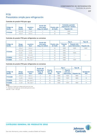 catálogo general de producto 2012
Para más información y otros modelos, consulte el Boletín de Producto
237
componentes de refrigeración
Controles de presión
Controles de presión P735 para agua
Código de
familia
Rango
(bares)
mecánico
(bar)
Acción del
interruptor
(diag. de cables)
Presión máx.
de fuelle
Conexión a presión
especial G¼” hembra
Paquete ind.
P735AAA
-0,2 a 10 1 a 4,5 1 15 -9200
-0,5 a 7 0,5 a 3 1 22 -9201
Controles de presión P735 para refrigerantes no corrosivos
Código de
familia
Rango
(bares)
mecánico
(bar)
Acción del
interruptor
(diag. de cables)
Presión máx.
de fuelle
Tipo 5 Tipo 30
Paquete
ind.
Paquete sólo
para fabricantes Paquete ind.
P735AAA
-0,5 a 7 0,5 a 3 1 22 -9300 -9320 -9400
-0,2 a 10 1 a 4,5 1 15 -9301 ---
---
3 a 30 3 a 12 2 33 -9350 -9370
3,5 a 21 2,1 a 5,5 2 30 -9351 ---
P735BCA -0,5 a 7 Res. man.** 1 22 -9300 ---
P735BEA 3 a 30 Res. man.* 3 33 -9350 -9370
Controles de presión P735 para refrigerantes no corrosivos
Código de
familia
Rango
(bares)
mecánico
(bar)
Acción del
interruptor
(diag. de
cables)
Presión
máx. de
fuelle
Tipo 5 Tipo 28
Aprobación
PED
Paquete
ind.
Paquete
solo para
fabricantes Paquete ind.
P735AAW
-0,5 a 7 0,6 a 3 1 20 -9300 -9320 -9800 ---
3 a 30 3,5 a 12 2 33 -9350 -9370 -9850 Ÿ
P735BCB -0,5 a 7 Res. man.** 1 20 -9300 --- --- ---
P735BEB 3 a 30 Res. man.* 3 33 -9350 -9370 -9850 Ÿ
Notas
* : Rearma a 3 bares por debajo del punto de corte
** : Rearma a 0,5 bares por encima del punto de corte
100 kPa = 1 bar ≈ 14.5 psi
P735
Presostatos simple para refrigeración
 