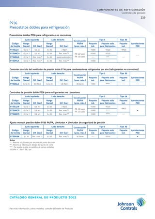 catálogo general de producto 2012
Para más información y otros modelos, consulte el Boletín de Producto
239
componentes de refrigeración
Controles de presión
Presostatos dobles P736 para refrigerantes no corrosivos
Código
de familia
Lado izquierdo Lado derecho
Construcción
PB/PA
(pres. máx.)
Tipo 5 Tipo 30
Aprobaciones
PED
Rango
(bares) Dif. (bar)
Rango
(bares) Dif. (bar)
Paquete
ind.
Paquete solo
para fabricantes
Paquete
ind.
P736LCA -0,5 a 7 0,5 a 3 3 a 30 3 (fijo)
PB: 22 bares
PA: 33 bares
-9300 -9320 -9400
---
P736MCA -0,5 a 7 0,5 a 3 3 a 30 Res. man.** -9300 -9320
---P736NGA -0,5 a 7 Res. man.* 3 a 30 ajuste automático --- ***
P736PGA -0,5 a 7 Res. man.* 3 a 30 Res. man.** -9300 ---
Controles de ciclo del ventilador de presión doble P736 para condensadores refrigerados por aire (refrigerantes no corrosivos)
Código
de familia
Lado izquierdo Lado derecho
Construcción
PA/PA
(pres. máx.)
Tipo 5 Tipo 30
Aprobaciones
PED
Rango
(bares) Dif. (bar)
Rango
(bares) Dif. (bar)
Paquete
ind.
Paquete solo
para fabricantes
Paquete
ind.
P736ALA 3,5 a 21 1,8 (fijo) 3,5 a 21 1,8 (fijo) 30 bares -9351 **** --- ---
Controles de presión doble P736 para refrigerantes no corrosivos
Código
de familia
Lado izquierdo Lado derecho
Construcción
PB/PA
(pres. máx.)
Tipo 5 Tipo 28
Aprobaciones
PED
Rango
(bares) Dif. (bar)
Rango
(bares) Dif. (bar)
Paquete
ind.
Paquete solo
para fabricantes
Paquete
ind.
P736LCW -0,5 a 7 0,6 a 3 3 a 30 3 (fijo)
PB: 22 bares
PA: 33 bares
-9300 -9320
-9800
ŸP736MCB -0,5 a 7 0,6 a 3 3 a 30 Res. man.** -9300 ****
P736MCS -0,5 a 7 0,6 a 3 3 a 30 Res. man.** -9300 **** ---
Ajuste manual presión doble P736 PA/PA, Limitador + Limitador de seguridad de presión
Código
de familia
Lado izquierdo Lado derecho Construcción
PA/PA
(pres. máx.)
Tipo 5 Tipo 30
Aprobaciones
PED
Rango
(bares) Dif. (bar)
Rango
(bares) Dif. (bar)
Paquete
ind.
Paquete solo
para fabricantes
Paquete
ind.
P736PLM 3 a 30 Res. man.** 3 a 30 Res. man.** 30 bares --- -9370 Ÿ
Notas
* : Rearma a 0,5 bares por encima del punto de corte
** : Rearma a 3 bares por debajo del punto de corte
*** : Se puede ajustar en pedidos de varias unidades
100 kPa = 1 bar ≈ 14,5 psi
P736
Presostatos dobles para refrigeración
 