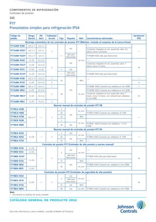 catálogo general de producto 2012
Para más información y otros modelos, consulte el Boletín de Producto
242
componentes de refrigeración
Controles de presión
Código de
pedido
Rango
(bares)
Dif.
(bar)
Cableado/
Acción Tipo Paquete Refr. Características adicionales
Aprobación
PED
Reciclaje automático de los controles de presión P77 (Wächter, incluido el conjunto de la tuerca freno)
P77AAW-9300 -0,5 a +7 0,5 a 3
1
---
ind.
no corr.
---
---P77AAW-9301* -0,5 a +7 0,5 a 3
Contactos chapados en oro; ajuste fijo: abre: 0,5
bares; cierra: 1,25 bares
P77AAW-9320* -0,5 a +7 0,5 a 3
sólo para
fabricantes
P77AAW-9300 sólo para fabricantes
P77AAW-9350 3 a 30 3,5 a 12
2
ind.
---
Ÿ
P77AAW-9353* 3 a 30 3,5 a 12
Contactos chapados en oro; ajuste fijo: abre: 7
bares; cierra: 11 bares
P77AAW-9355 3 a 42 4 a 12 5 ind. ---
P77AAW-9370* 3 a 30 3,5 a 12 ---
sólo para
fabricantes
P77AAW-9350 sólo para fabricantes
P77AAW-9700 -0,5 a +7 0,5 a 3 1
15
ind.
NH3
--- ---
P77AAW-9750 3 a 30 3,5 a 12 2 •
P77AAW-9800 -0,5 a +7 0,5 a 3 1
28 no corr.
P77AAW-9300 Conexión por soldadura 6 mm ODM ---
P77AAW-9850 3 a 30 3,5 a 12
2
P77AAW-9350 Conexión por soldadura 6 mm ODM
ŸP77AAW-9851* 3 a 30 3,5 a 12
Contactos chapados en oro; ajuste fijo: abre: 7
bares; cierra: 11 bares, con conexión por soldadura
6 mm ODM
P77AAW-9855 3 a 42 4 a 12 2 ---
Rearme manual de controles de presión P77 PB
P77BCA-9300
-0,5 a +7 --- 1
5
ind.
no corr.
---
P77BCA-9400 30 P77BCA-9300 Conexión por soldadura ¼ “ODF
P77BCA-9700 15 NH3
P77BCB-9300 5
no corr.
P77BCB-9800 28 ind.
P77BCB -9300 Conexión por soldadura - 6 mm
ODM
Rearme manual de controles de presión P77 PA
P77BEA-9350
3 a 30 --- 3
5 ind.
no corr.
---
---P77BEA-9450 30
ind.
P77BEA-9350 Conexión por soldadura ¼ “ODF
P77BEA-9750 15 NH3 ---
Controles de presión P77 (Limitador de alta presión y rearme manual)
P77BEB-9350 3 a 30
--- 3
5
ind.
no corr.
---
Ÿ
P77BEB-9355 3 a 42
P77BEB-9370*
3 a 30
sólo para
fabricantes
P77BEB-9350 sólo para fabricantes
P77BEB-9750 15
ind.
NH3 ---
P77BEB-9850
28 no corr.
P77BEB-9350 Conexión por soldadura 6 mm ODM
P77BEB-9855 3 a 42 ---
Controles de presión P77 (Limitador de seguridad de alta presión)
P77BES-9350
3 a 30 --- 3
5
ind.
no corr.
---
Ÿ
P77BES-9370
sólo para
fabricantes
P77BES-9750 15 ind. NH3
P77BES-9850 28 ind. no corr. P77BES-9350 Conexión por soldadura 6 mm ODM
Nota
* : Únicamente en pedidos de varias unidades
P77
Presostatos simples para refrigeración IP54
 