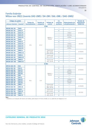 35
catálogo general de producto 2012
productos de control de calefacción, ventilación y aire acondicionado
Actuadores
Para más información y otros modelos, consulte el Catálogo de Producto
Códigos de pedido
Tiempo de
funcionamiento
Tamaño de
compuerta
Señales de
control
2 x
contactos
auxiliares
Potenciómetro de
retroalimentación
Tensión de
alimentación
(50/60 Hz)Johnson Controls Joventa*
8 Nm
M9108-AGA-1N DAS1
30 s 1,5 m2
ON/OFF y
flotante
--- ---
24 VCA/CC
M9108-AGC-1N DAS1.S Ÿ ---
M9108-AGE-1N DAS1.P1 --- 1 KOhm
M9108-AGD-1N DAS1.P2 --- 140 Ohm
M9108-AGF-1N DAS1.P4 --- 2 KOhm
M9108-ADA-1N DAS2 --- ---
230 VCA
M9108-ADC-1N DAS2.S Ÿ ---
M9108-ADE-1N DAS2.P1 --- 1 KOhm
M9108-ADD-1N DAS2.P2 --- 140 Ohm
M9108-ADF-1N DAS2.P4 --- 2 KOhm
M9108-GGA-1N DMS1.1 Proporcional
0(2)...10 VCC
0(4)...20 mA
--- ---
24 VCA/CC
M9108-GGC-1N DMS1.1S Ÿ ---
M9108-GDA-1N DMS2.2 Proporcional
0(2)...10 VCC
--- ---
230 VCA
M9108-GDC-1N DMS2.2S Ÿ ---
M9108-GDA-1N1 DMS2.5 Proporcional
0(4)...20 mA
--- ---
M9108-GDC-1N1 DMS2.5S Ÿ ---
16 Nm
M9116-AGA-1N DA1
80 s 3 m2
ON/OFF y
flotante
--- ---
24 VCA/CC
M9116-AGC-1N DA1.S Ÿ ---
M9116-AGE-1N DA1.P1 --- 1 KOhm
M9116-AGD-1N DA1.P2 --- 140 Ohm
M9116-AGF-1N DA1.P4 --- 2 KOhm
M9116-ADA-1N DA2 --- ---
230 VCA
M9116-ADC-1N DA2.S Ÿ ---
M9116-ADE-1N DA2.P1 --- 1 KOhm
M9116-ADD-1N DA2.P2 --- 140 Ohm
M9116-ADF-1N DA2.P4 --- 2 KOhm
M9116-GGA-1N DM1.1 Proporcional
0(2)...10 VCC
0(4)...20 mA
--- ---
24 VCA/CC
M9116-GGC-1N DM1.1S Ÿ ---
M9116-GDA-1N DM2.2 Proporcional
0(2)...10 VCC
--- ---
230 VCA
M9116-GDC-1N DM2.2S Ÿ ---
M9116-GDA-1N1 DM2.5 Proporcional
0(4)...20 mA
--- ---
M9116-GDC-1N1 DM2.5S Ÿ ---
Nota
* añadiendo una K después del número de modelo, podrá adquirir el mismo modelo con un cable libre de halógenos (1 m)
Familia Estándar
M91xx-xxx-1N(1) (Joventa DAS-DMS / DA-DM / DAL-DML / DAG-DMG)
 