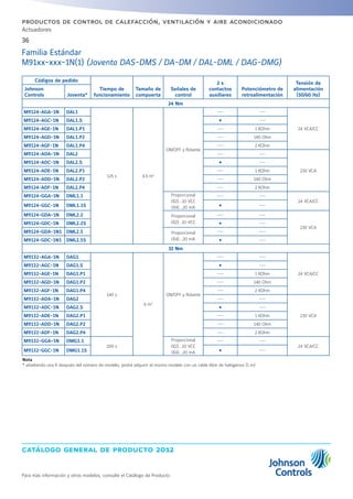 catálogo general de producto 2012
Actuadores
36
Para más información y otros modelos, consulte el Catálogo de Producto
productos de control de calefacción, ventilación y aire acondicionado
Códigos de pedido
Tiempo de
funcionamiento
Tamaño de
compuerta
Señales de
control
2 x
contactos
auxiliares
Potenciómetro de
retroalimentación
Tensión de
alimentación
(50/60 Hz)
Johnson
Controls Joventa*
24 Nm
M9124-AGA-1N DAL1
125 s 4,5 m2
ON/OFF y flotante
--- ---
24 VCA/CC
M9124-AGC-1N DAL1.S Ÿ ---
M9124-AGE-1N DAL1.P1 --- 1 KOhm
M9124-AGD-1N DAL1.P2 --- 140 Ohm
M9124-AGF-1N DAL1.P4 --- 2 KOhm
M9124-ADA-1N DAL2 --- ---
230 VCA
M9124-ADC-1N DAL2.S Ÿ ---
M9124-ADE-1N DAL2.P1 --- 1 KOhm
M9124-ADD-1N DAL2.P2 --- 140 Ohm
M9124-ADF-1N DAL2.P4 --- 2 KOhm
M9124-GGA-1N DML1.1 Proporcional
0(2)...10 VCC
0(4)...20 mA
--- ---
24 VCA/CC
M9124-GGC-1N DML1.1S Ÿ ---
M9124-GDA-1N DML2.2 Proporcional
0(2)...10 VCC
--- ---
230 VCA
M9124-GDC-1N DML2.2S Ÿ ---
M9124-GDA-1N1 DML2.5 Proporcional
0(4)...20 mA
--- ---
M9124-GDC-1N1 DML2.5S Ÿ ---
32 Nm
M9132-AGA-1N DAG1
140 s
6 m2
ON/OFF y flotante
--- ---
24 VCA/CC
M9132-AGC-1N DAG1.S Ÿ ---
M9132-AGE-1N DAG1.P1 --- 1 KOhm
M9132-AGD-1N DAG1.P2 --- 140 Ohm
M9132-AGF-1N DAG1.P4 --- 2 KOhm
M9132-ADA-1N DAG2 --- ---
230 VCA
M9132-ADC-1N DAG2.S Ÿ ---
M9132-ADE-1N DAG2.P1 --- 1 KOhm
M9132-ADD-1N DAG2.P2 --- 140 Ohm
M9132-ADF-1N DAG2.P4 --- 2 KOhm
M9132-GGA-1N DMG1.1
200 s
Proporcional
0(2)...10 VCC
0(4)...20 mA
--- ---
24 VCA/CC
M9132-GGC-1N DMG1.1S Ÿ ---
Nota
* añadiendo una K después del número de modelo, podrá adquirir el mismo modelo con un cable libre de halógenos (1 m)
Familia Estándar
M91xx-xxx-1N(1) (Joventa DAS-DMS / DA-DM / DAL-DML / DAG-DMG)
 
