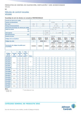 catálogo general de producto 2012
62
Para más información y otros modelos, consulte el Catálogo de Producto
productos de control de calefacción, ventilación y aire acondicionado
Válvulas
Ensamblaje de serie de válvulas con actuadores PROPORCIONALES
Función de retorno por muelle --- Ÿ
Tensión de alimentación 24 VCA
Par motor 4 Nm 8 Nm 6 Nm 16 Nm
Tiempo de funcionamiento 72 s 30 s 25 - 40 s 90 - 120 s
Desconexión del tiempo de retorno por muelle --- 35 s (máx. 70 s) 10 s
Señal de control VCC 0 - 10 / 2 - 10
mA 0 - 20 / 4 - 20 ---
Interruptores --- 2 x SPDT --- 1 x SPDT --- 2 x SPDT
Retroalimentación VCC 0 - 10 / 2 - 10 0 - 10
Presión de cierre 1380 kPa
Códigos de los actuadores
VA9104-
GGA-1S
M9108-
GGA-5
M9108-
GGC-5
M9206-
GGA-5S
M9206-
GGB-5S
M9216-
HGA-1
M9216-
HGC-1
Códigos de unión --- M9000-525-5 M9000-520-5 M9000-510-5
Terminación de códigos de pedido para
ensamblajes
+5A4GGA +5A8GGA +5A8GGC
+536GGA
(el muelle se
abre)
+556GGA
(el muelle se
cierra)
+536GGB
(el muelle se
abre)
+556GGB
(el muelle se
cierra)
+526HGA
(el muelle se
abre)
+546HGA
(el muelle se
cierra)
+526HGC
(el muelle se
abre)
+546HGC
(el muelle se
cierra)
Códigos
de las
válvulas*
Tamaño
del
cuerpo
Kvs
(puerto
de
control)
Kvs
(puerto
by-
pass)** Disco
VG1x05AD
DN15
1,0 0,63
Ÿ
Ÿ --- Ÿ Ÿ Ÿ --- ---
VG1x05AE 1,6 1,0 Ÿ --- Ÿ Ÿ Ÿ --- ---
VG1x05AF 2,5 1,6 Ÿ --- Ÿ Ÿ Ÿ --- ---
VG1x05AG 4,0 2,5 Ÿ --- Ÿ Ÿ Ÿ --- ---
VG1x05AL 6,3 4,0 Ÿ --- Ÿ Ÿ Ÿ --- ---
VG1x05AN 10 5,0 --- Ÿ --- Ÿ Ÿ Ÿ --- ---
VG1x05BL
DN20
6,3 4,0 Ÿ Ÿ --- Ÿ Ÿ Ÿ --- ---
VG1x05BN 10 5,0 --- Ÿ --- Ÿ Ÿ Ÿ --- ---
VG1x05CN
DN25
10 6,3 Ÿ Ÿ --- Ÿ Ÿ Ÿ --- ---
VG1x05CP 16 8,0 --- Ÿ --- Ÿ Ÿ Ÿ --- ---
VG1x05DP
DN32
16 10,0 Ÿ --- Ÿ Ÿ Ÿ Ÿ --- ---
VG1x05DR 25 12,5 --- --- Ÿ Ÿ Ÿ Ÿ --- ---
VG1x05ER
DN40
25 16 Ÿ --- Ÿ Ÿ Ÿ Ÿ --- ---
VG1x05ES 40 20 --- --- Ÿ Ÿ Ÿ Ÿ --- ---
VG1x05FS
DN50
40 25,0 Ÿ --- Ÿ Ÿ --- --- Ÿ Ÿ
VG1x05FT 63 31,5 --- --- Ÿ Ÿ --- --- Ÿ Ÿ
Notas
*	 x = 2: 2 vías
	 x = 8: 3 vías
**	sólo válvulas de 3 vías
Válvulas de control roscadas
VG1000
 