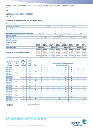 catálogo general de producto 2012
64
Para más información y otros modelos, consulte el Catálogo de Producto
productos de control de calefacción, ventilación y aire acondicionado
Válvulas
Ensamblaje de serie de válvulas con actuadores ON/OFF
Función de retorno por muelle Ÿ
Tensión de alimentación 24 VCA 230 VCA
Par motor Nm 6 16 6 16
Tiempo de funcionamiento 10 - 40 s 90 - 120 s 10 - 40 s 90 - 120 s
Desconexión del tiempo de retorno por muelle 30 s ±20% 10 s 30 s ±20% 10 s
Señal de control ON/OFF
Interruptores --- 1 x SPDT --- 2 x SPDT --- 1 x SPDT --- 2 x SPDT
Retroalimentación ---
Presión de cierre 1380 kPa
Códigos de los actuadores
M9206-
BGA-5S
M9206-
BGB-5S
M9216-
BGA-1
M9216-
BGC-1
M9206-
BDA-5S
M9206-
BDB-5S
M9216-
BDA-1
M9216-
BDC-1
Códigos de unión M9000-520-5 M9000-510-5 M9000-520-5 M9000-510-5
Terminación de códigos de pedido para
ensamblajes
+536BGA
(el muelle
se abre)
+556BGA
(el muelle
se cierra)
+536BGB
(el muelle
se abre)
+556BGB
(el muelle
se cierra)
+526BGA
(el muelle
se abre)
+546BGA
(el muelle
se cierra)
+526BGC
(el muelle
se abre)
+546BGC
(el muelle
se cierra)
+536BDA
(el muelle
se abre)
+556BDA
(el muelle
se cierra)
+536BDB
(el muelle
se abre)
+556BDB
(el muelle
se cierra)
+526BDA
(el muelle
se abre)
+546BDA
(el muelle
se cierra)
+526BDC
(el muelle
se abre)
+546BDC
(el muelle
se cierra)
Códigos
de las
válvulas*
Tamaño
del
cuerpo
Kvs
(puerto
de
control)
Kvs
(puerto
by-
pass)** Disco
Combinaciones válidas de válvulas,
uniones y actuadores
VG1x05AD
DN15
1,0 0,63
Ÿ
Ÿ Ÿ --- --- Ÿ Ÿ --- ---
VG1x05AE 1,6 1,0 Ÿ Ÿ --- --- Ÿ Ÿ --- ---
VG1x05AF 2,5 1,6 Ÿ Ÿ --- --- Ÿ Ÿ --- ---
VG1x05AG 4,0 2,5 Ÿ Ÿ --- --- Ÿ Ÿ --- ---
VG1x05AL 6,3 4,0 Ÿ Ÿ --- --- Ÿ Ÿ --- ---
VG1x05AN 10 5,0 --- Ÿ Ÿ --- --- Ÿ Ÿ --- ---
VG1x05BL
DN20
6,3 4,0 Ÿ Ÿ Ÿ --- --- Ÿ Ÿ --- ---
VG1x05BN 10 5,0 --- Ÿ Ÿ --- --- Ÿ Ÿ --- ---
VG1x05CN
DN25
10 6,3 Ÿ Ÿ Ÿ --- --- Ÿ Ÿ --- ---
VG1x05CP 16 8,0 --- Ÿ Ÿ --- --- Ÿ Ÿ --- ---
VG1x05DP
DN32
16 10,0 Ÿ Ÿ Ÿ --- --- Ÿ Ÿ --- ---
VG1x05DR 25 12,5 --- Ÿ Ÿ --- --- Ÿ Ÿ --- ---
VG1x05ER
DN40
25 16 Ÿ Ÿ Ÿ --- --- Ÿ Ÿ --- ---
VG1x05ES 40 20 --- Ÿ Ÿ --- --- Ÿ Ÿ --- ---
VG1x05FS
DN50
40 25,0 Ÿ --- --- Ÿ Ÿ --- --- Ÿ Ÿ
VG1x05FT 63 31,5 --- --- --- Ÿ Ÿ --- --- Ÿ Ÿ
Nota
*	 x = 2: 2 vías
	 x = 8: 3 vías
** sólo válvulas de 3 vías
Válvulas de control roscadas
VG1000
 