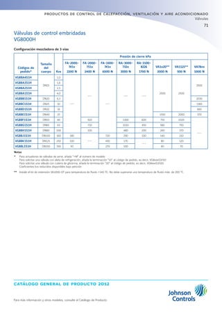 71
catálogo general de producto 2012
productos de control de calefacción, ventilación y aire acondicionado
Para más información y otros modelos, consulte el Catálogo de Producto
Válvulas
Configuración mezcladora de 3 vías
Códigos de
pedido*
Tamaño
del
cuerpo Kvs
Presión de cierre kPa
FA-2000-
741x
2200 N
FA-2000-
751x
2400 N
FA-3300-
741x
6000 N
RA-3000-
732x
3000 N
RA-3100-
8226
1700 N
VA1x20**
2000 N
VA1125**
500 N
VA78xx
1000 N
VG88A4S1H
DN15
1,0
---
---
---
--- ---
2500 2500
2500
VG88A3S1H 1,6
VG88A2S1H 2,5
VG88A1S1H 4,0
VG88B1S1H DN20 6,3 2030
VG88C1S1H DN25 10 1360
VG88D1S1H DN32 16 660
VG88E1S1H DN40 25 1550 2000 370
VG88F1S1H DN50 40 920 1300 600 750 1020
---
VG88G1S1H DN65 63 710 1010 450 580 750
VG88H1S1H DN80 100 330 480 200 260 370
VG88J1S1H DN100 160 180
---
720 290 100 140 210
VG88K1S1H DN125 250 100 450 170
---
80 120
VG88L1S1H DN150 350 50 270 100 40 70
Notas
* 	 Para actuadores de válvulas de serie, añada +M al número de modelo
	 Para solicitar una válvula con aleta de refrigeración, añada la terminación 10 al código de pedido, es decir, VG8xxxS1H10
	 Para solicitar una válvula con cubera de glicerina, añada la terminación 20 al código de pedido, es decir, VG8xxxS1H20.
	 Coeficientes kvs reducidos disponibles bajo petición
** 	 Instale el kit de extensión VA1000-EP para temperatura de fluido 140 ºC. No debe superarse una temperatura de fluido máx. de 200 °C.
Válvulas de control embridadas
VG8000H
 