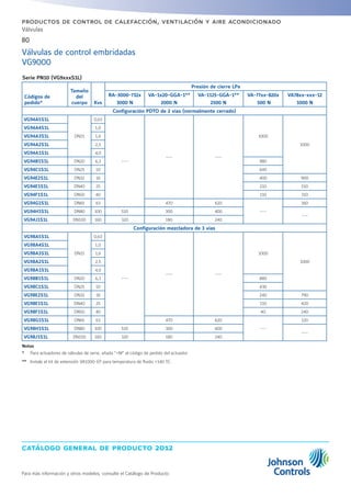 catálogo general de producto 2012
80
Para más información y otros modelos, consulte el Catálogo de Producto
productos de control de calefacción, ventilación y aire acondicionado
Válvulas
Serie PN10 (VG9xxxS1L)
Códigos de
pedido*
Tamaño
del
cuerpo Kvs
Presión de cierre LPa
RA-3000-732x
3000 N
VA-1x20-GGA-1**
2000 N
VA-1125-GGA-1**
2500 N
VA-77xx-820x
500 N
VA78xx-xxx-12
1000 N
Configuración PDTO de 2 vías (normalmente cerrado)
VG94A5S1L
DN15
0,63
---
--- ---
1000
1000
VG94A4S1L 1,0
VG94A3S1L 1,6
VG94A2S1L 2,5
VG94A1S1L 4,0
VG94B1S1L DN20 6,3 980
VG94C1S1L DN25 10 640
VG94E2S1L DN32 16 400 900
VG94E1S1L DN40 25 210 510
VG94F1S1L DN50 40 110 310
VG94G1S1L DN65 63 470 620
---
160
VG94H1S1L DN80 100 510 300 400
---
VG94J1S1L DN100 160 320 180 240
Configuración mezcladora de 3 vías
VG98A5S1L
DN15
0,63
---
--- ---
1000
1000
VG98A4S1L 1,0
VG98A3S1L 1,6
VG98A2S1L 2,5
VG98A1S1L 4,0
VG98B1S1L DN20 6,3 880
VG98C1S1L DN25 10 430
VG98E2S1L DN32 16 240 790
VG98E1S1L DN40 25 110 420
VG98F1S1L DN50 40 40 240
VG98G1S1L DN65 63 470 620
---
120
VG98H1S1L DN80 100 510 300 400
---
VG98J1S1L DN100 160 320 180 240
Notas
* 	 Para actuadores de válvulas de serie, añada +M al código de pedido del actuador.
** 	 Instale el kit de extensión VA1000-EP para temperatura de fluido 140 ºC.
Válvulas de control embridadas
VG9000
 