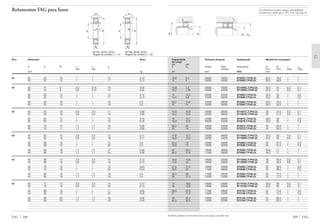 D2 D1
rg
rg
Também podem ser fornecidas outras execuções, consulte-nos.
209 FAG
Capacidade Rotação atingível Designação Medida de montagem
de carga
din. est.
C C0 Graxa Óleo Rolamento D1 D2 rg rg1
mínimo h12 H12 máx máx
kN rpm FAG mm
15,6 9,3 28000 43000 B7205C.T.P4S.UL 30,5 46,5 1 1
15 9 26000 40000 B7205E.T.P4S.UL 30,5 46,5 1 1
10,8 7,8 28000 43000 B71906C.T.P4S.UL 32,5 44 0,3 0,1
10,2 7,35 26000 40000 B71906E.T.P4S.UL 32,5 44 0,3 0,1
15 10,2 26000 40000 B7006C.T.P4S.UL 35,5 50 1 0,3
14,3 9,8 24000 38000 B7006E.T.P4S.UL 35,5 50 1 0,3
23,2 14,6 24000 38000 B7206C.T.P4S.UL 36,5 55,5 1 1
22 14 22000 36000 B7206E.T.P4S.UL 36,5 55,5 1 1
14,3 10,8 24000 38000 B71907C.T.P4S.UL 39 51,5 0,6 0,1
13,4 10,4 22000 36000 B71907E.T.P4S.UL 39 51,5 0,6 0,1
19 13,7 22000 36000 B7007C.T.P4S.UL 40,5 56 1 0,3
18,3 12,9 20000 34000 B7007E.T.P4S.UL 40,5 56 1 0,3
30,5 20 20000 34000 B7207C.T.P4S.UL 42 64,5 1 1
29 19 19000 32000 B7207E.T.P4S.UL 42 64,5 1 1
17,6 13,7 22000 36000 B71908C.T.P4S.UL 43,5 58 0,6 0,1
16,6 13,2 20000 34000 B71908E.T.P4S.UL 43,5 58 0,6 0,1
20,4 16 20000 34000 B7008C.T.P4S.UL 46 61,5 1 0,3
19,6 15 19000 32000 B7008E.T.P4S.UL 46 61,5 1 0,3
32 22,4 18000 30000 B7208C.T.P4S.UL 48,5 71 1 1
30,5 21,6 17000 28000 B7208E.T.P4S.UL 48,5 71 1 1
18,6 15,6 19000 32000 B71909C.T.P4S.UL 49 63,5 0,6 0,1
17,6 15 18000 30000 B71909E.T.P4S.UL 49 63,5 0,6 0,1
27,5 21,2 18000 30000 B7009C.T.P4S.UL 50 69,5 1 0,3
26,5 20 17000 28000 B7009E.T.P4S.UL 50 69,5 1 0,3
40,5 29 17000 28000 B7209C.T.P4S.UL 52 77,5 1 1
39 27,5 15000 24000 B7209E.T.P4S.UL 52 77,5 1 1
19 16,6 18000 30000 B71910C.T.P4S.UL 53,5 68 0,6 0,1
18 15,6 16000 26000 B71910E.T.P4S.UL 53,5 68 0,6 0,1
28,5 22,8 17000 28000 B7010C.T.P4S.UL 55 74,5 1 0,3
27 21,6 15000 24000 B7010E.T.P4S.UL 55 74,5 1 0,3
43 31,5 16000 26000 B7210C.T.P4S.UL 57 82,5 1 1
40,5 30,5 14000 22000 B7210E.T.P4S.UL 57 82,5 1 1
rg
D2D1
rg1
Os rolamentos podem atingir a durabilidade
permanente, desde que C0/P0* м 8, vide pág. 41.
FAG 208
Rolamentos FAG para fusos
rs
rs
D
B
a
d
α
r1s
rs
rs
rs
r1s
d D
B
a
α
rs
B719C, B70C, B72C B719E, B70E, B72E
Ângulo de contato ␣ = 15° Ângulo de contato ␣ = 25°
Eixo Dimensão Peso
Ϸ
d D B rs r1s a
min min Ϸ
mm kg
25 25 52 15 1 1 13 0,13
25 52 15 1 1 17 0,13
30 30 47 9 0,3 0,15 10 0,05
30 47 9 0,3 0,15 14 0,05
30 55 13 1 1 12 0,12
30 55 13 1 1 17 0,12
30 62 16 1 1 14 0,2
30 62 16 1 1 19 0,2
35 35 55 10 0,6 0,3 11 0,08
35 55 10 0,6 0,3 16 0,08
35 62 14 1 1 14 0,16
35 62 14 1 1 18 0,16
35 72 17 1,1 1,1 16 0,28
35 72 17 1,1 1,1 21 0,28
40 40 62 12 0,6 0,3 13 0,11
40 62 12 0,6 0,3 18 0,11
40 68 15 1 1 15 0,2
40 68 15 1 1 20 0,2
40 80 18 1,1 1,1 17 0,38
40 80 18 1,1 1,1 23 0,38
45 45 68 12 0,6 0,3 14 0,13
45 68 12 0,6 0,3 19 0,13
45 75 16 1 1 16 0,24
45 75 16 1 1 22 0,24
45 85 19 1,1 1,1 18 0,4
45 85 19 1,1 1,1 25 0,4
50 50 72 12 0,6 0,3 14 0,13
50 72 12 0,6 0,3 20 0,13
50 80 16 1 1 17 0,26
50 80 16 1 1 23 0,26
50 90 20 1,1 1,1 19 0,46
50 90 20 1,1 1,1 26 0,45
 