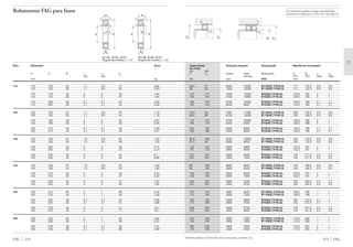 D2 D1
rg
rg
Também podem ser fornecidas outras execuções, consulte-nos.
215 FAG
Capacidade Rotação atingível Designação Medida de montagem
de carga
din. est.
C C0 Graxa Óleo Rolamento D1 D2 rg rg1
mínimo h12 H12 máx máx
kN rpm FAG mm
58,5 67 8000 13000 B71922C.T.P4S.UL 117 142,5 0,6 0,6
56 63 7500 12000 B71922E.T.P4S.UL 117 142,5 0,6 0,6
110 110 7500 12000 B7022C.T.P4S.UL 120,5 159 2 1
104 104 6700 10000 B7022E.T.P4S.UL 120,5 159 2 1
163 150 6700 10000 B7222C.T.P4S.UL 129,5 180 2,1 2,1
153 143 6000 9000 B7222E.T.P4S.UL 129,5 180 2,1 2,1
73,5 85 7000 11000 B71924C.T.P4S.UL 128 156,5 0,6 0,6
69,5 80 6700 10000 B71924E.T.P4S.UL 128 156,5 0,6 0,6
112 116 6700 10000 B7024C.T.P4S.UL 130,5 169 2 1
106 110 6300 9500 B7024E.T.P4S.UL 130,5 169 2 1
204 196 6000 9000 B7224C.T.P4S.UL 135,5 199 2,1 2,1
196 186 5300 8000 B7224E.T.P4S.UL 135,5 199 2,1 2,1
86,5 100 6700 10000 B71926C.T.P4S.UL 139 170,5 0,6 0,6
81,5 95 6000 9000 B71926E.T.P4S.UL 139 170,5 0,6 0,6
143 150 6000 9000 B7026C.T.P4S.UL 142,5 187 2 1
137 143 5600 8500 B7026E.T.P4S.UL 142,5 187 2 1
212 216 5600 8500 B7226C.T.P4S.UL 148 211,5 2,5 2,5
204 204 5000 7500 B7226E.T.P4S.UL 148 211,5 2,5 2,5
90 108 6000 9000 B71928C.T.P4S.UL 149 180,5 0,6 0,6
85 102 5600 8500 B71928E.T.P4S.UL 149 180,5 0,6 0,6
146 160 5600 8500 B7028C.T.P4S.UL 152,5 197 2 1
140 150 5000 7500 B7028E.T.P4S.UL 152,5 197 2 1
220 232 5000 7500 B7228C.T.P4S.UL 163 226,5 2,5 2,5
212 224 4500 6700 B7228E.T.P4S.UL 163 226,5 2,5 2,5
122 143 5600 8500 B71930C.T.P4S.UL 160,5 199 1 1
114 134 5000 7500 B71930E.T.P4S.UL 160,5 199 1 1
183 193 5300 8000 B7030C.T.P4S.UL 162 212,5 2,1 1
173 186 4800 7000 B7030E.T.P4S.UL 162 212,5 2,1 1
228 255 4500 6700 B7230C.T.P4S.UL 178 241,5 2,5 2,5
216 240 4000 6000 B7230E.T.P4S.UL 178 241,5 2,5 2,5
125 150 5000 7500 B71932C.T.P4S.UL 170,5 209 1 1
116 140 4800 7000 B71932E.T.P4S.UL 170,5 209 1 1
190 208 4800 7000 B7032C.T.P4S.UL 174,5 225 2 1
176 196 4300 6300 B7032E.T.P4S.UL 174,5 225 2 1
rg
D2D1
rg1
Os rolamentos podem atingir a durabilidade
permanente, desde que C0/P0* м 8, vide pág. 41.
FAG 214
Rolamentos FAG para fusos
rs
rs
D
B
a
d
α
r1s
rs
rs
rs
r1s
d D
B
a
α
rs
B719C, B70C, B72C B719E, B70E, B72E
Ângulo de contato ␣ = 15° Ângulo de contato ␣ = 25°
Eixo Dimensão Peso
Ϸ
d D B rs r1s a
min min Ϸ
mm kg
110 110 150 20 1,1 0,6 27 0,85
110 150 20 1,1 0,6 40 0,84
110 170 28 2 2 33 1,94
110 170 28 2 2 47 1,94
110 200 38 2,1 2,1 40 4,59
110 200 38 2,1 2,1 55 4,58
120 120 165 22 1,1 0,6 30 1,16
120 165 22 1,1 0,6 44 1,16
120 180 28 2 2 34 2,07
120 180 28 2 2 49 2,06
120 215 40 2,1 2,1 43 5,29
120 215 40 2,1 2,1 59 5,27
130 130 180 24 1,5 0,6 33 1,52
130 180 24 1,5 0,6 48 1,52
130 200 33 2 2 39 3,15
130 200 33 2 2 55 3,14
130 230 40 3 3 44 6,1
130 230 40 3 3 62 6,08
140 140 190 24 1,5 0,6 34 1,63
140 190 24 1,5 0,6 50 1,62
140 210 33 2 2 40 3,34
140 210 33 2 2 57 3,33
140 250 42 3 3 47 7,87
140 250 42 3 3 66 7,85
150 150 210 28 2 1 38 2,49
150 210 28 2 1 56 2,48
150 225 35 2,1 2,1 43 3,99
150 225 35 2,1 2,1 61 3,98
150 270 45 3 3 51 10,1
150 270 45 3 3 71 10,1
160 160 220 28 2 1 40 2,62
160 220 28 2 1 58 2,61
160 240 38 2,1 2,1 46 5,01
160 240 38 2,1 2,1 66 4,99
 