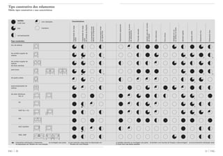 21 FAGFAG 20
Tipo construtivo dos rolamentos
Tabela: tipos construtivos e suas características
Aptidão
muito boa
boa
normal/possível
Topo construtivo
fixo de esferas
de contato angular de
esferas
de contato angular de
esferas
de duas carreiras
para fusos
de quatro pistas
autocompensador de
esferas
de rolos cilíndricos
NU, N
NJ
NUP, NJ + HJ
NN
NCF, NJ23VH
NNC, NNF
com restrições
impróprio
Características
Capacidadedecarga
radial
Capacidadedecarga
axial
emambasasdireções
Compensaçãolinear
dentrodorolamento
Compensaçãolinear
porajustelivre
rolamentos individuais e rolamentos a) montagem aos pares b) sob reduzida carga axial na disposição em
na disposiçáo em Tandem em uma direção. Tandem em uma direção
c
c
b
b
d
a a
a a
a
a
e
f
b
b
Rolamentosseparaveis
Compensaçãodeerros
dealinhamento
Precisãoelevada
Aptidãoparaaltonúmero
derotação
Girosilencioso
Furocônico
Vedaçãoemum
ouambososlados
elevadarigidez
reduzidoatrito
Rolamentofixo
Rolamentolivre
c) aptidão reduzida na montagem aos pares d) também com buchas de fixação e desmontagem e) exclusivamente solicitação axial
f) muito bom nas séries estreitas
a
a
 