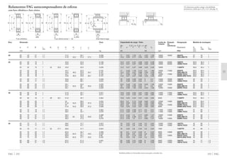 Também podem ser fornecidas outras execuções, consulte-nos.
253 FAG
rg
D1 D2
rg
D2
rg
17 0,51 1,23 1,9 4,25 1,29 16000 18000 2304TV 27 45 1
12,5 0,29 2,17 3,35 3,35 2,27 10000 2304.2RS.TV 27 45 1
12,2 0,27 2,37 3,66 3,35 2,48 16000 20000 1205TV 30,6 46,4 1
12,2 0,27 2,37 3,66 3,35 2,48 16000 20000 1205K.TV.C3 30,6 46,4 1
12,2 0,27 2,37 3,66 3,35 2,48 10000 11205TV 30,6 46,4 1
17 0,35 1,78 2,75 4,4 1,86 15000 17000 2205TV 30,6 46,4 1
12,2 0,27 2,37 3,66 3,35 2,48 9500 2205.2RS.TV 30,6 46,4 1
17 0,35 1,78 2,75 4,4 1,86 15000 17000 2205K.TV.C3 30,6 46,4 1
12,2 0,27 2,37 3,66 3,35 2,48 9500 2205K.2RS.TV.C3 30,6 46,4 1
18 0,28 2,29 3,54 5 2,4 14000 16000 1305TV 32 55 1
18 0,28 2,29 3,54 5 2,4 14000 16000 1305K.TV.C3 32 55 1
24,5 0,48 1,32 2,04 6,55 1,38 13000 15000 2305TV 32 55 1
18 0,28 2,29 3,54 5 2,4 8000 2305.2RS.TV 32 55 1
24,5 0,48 1,32 2,04 6,55 1,38 13000 15000 2305K.TV.C3 32 55 1
15,6 0,25 2,53 3,91 4,65 2,65 14000 17000 1206TV 35,6 56,4 1
15,6 0,25 2,53 3,91 4,65 2,65 14000 17000 1206K.TV.C3 35,6 56,4 1
15,6 0,25 2,53 3,91 4,65 2,65 8500 11206TV 35,6 56,4 1
25,5 0,3 2,13 3,29 6,95 2,23 12000 14000 2206TV 35,6 56,4 1
15,6 0,25 2,53 3,91 4,65 2,65 8000 2206.2RS.TV 35,6 56,4 1
25,5 0,3 2,13 3,29 6,95 2,23 12000 14000 2206K.TV.C3 35,6 56,4 1
15,6 0,25 2,53 3,91 4,65 2,65 8000 2206K.2RS.TV.C3 35,6 56,4 1
21,2 0,26 2,39 3,71 6,3 2,51 11000 14000 1306TV 37 65 1
21,2 0,26 2,39 3,71 6,3 2,51 11000 14000 1306K.TV.C3 37 65 1
31,5 0,45 1,4 2,17 8,65 1,47 10000 14000 2306TV 37 65 1
21,2 0,26 2,39 3,71 6,3 2,51 6700 2306.2RS.TV 37 65 1
31,5 0,45 1,4 2,17 8,65 1,47 10000 14000 2306K.TV.C3 37 65 1
16 0,22 2,8 4,34 5,2 2,94 12000 15000 1207TV 42 65 1
16 0,22 2,8 4,34 5,2 2,94 12000 15000 1207K.TV.C3 42 65 1
16 0,22 2,8 4,34 5,2 2,94 7500 11207TV 42 65 1
32 0,3 2,13 3,29 9 2,23 9500 13000 2207TV 42 65 1
16 0,22 2,8 4,34 5,2 2,94 7000 2207.2RS.TV 42 65 1
32 0,3 2,13 3,29 9 2,23 9500 13000 2207K.TV.C3 42 65 1
16 0,22 2,8 4,34 5,2 2,94 7000 2207K.2RS.TV.C3 42 65 1
25 0,26 2,47 3,82 8 2,59 9500 13000 1307TV 44 71 1,5
25 0,26 2,47 3,82 8 2,59 9500 13000 1307K.TV.C3 44 71 1,5
Capacidade de carga · Fator Limite de Rotação Designação Medida de montagem
rotação de
din. Fa/Fr Ϲ e Fa/Fr > e est. referência
C e Y Y C0 Y0 Rolamento D1 D2 rg
min máx máx
kN kN rpm FAG mm
Os rolamentos podem atingir a durabilidade
permanente, desde que C0/P0* м 8, vide pág. 41.
FAG 252
Rolamentos FAG autocompensadores de esferas
com furo cilíndrico e furo cônico
d 7
B
DDi
Bi
rs
rs
9
Hd
B
D
rs
J1H1
B
Dd
rs
JH
Eixo Dimensão Peso
Ϸ
d D B rs Bi Di H H1 J J1
min Ϸ Ϸ Ϸ Ϸ Ϸ
mm kg
20 20 52 21 1,1 41,5 29,1 0,206
20 52 21 1,1 41,8 45,2 31,5 27,2 0,228
25 25 52 15 1 43,9 33,3 0,138
25 52 15 1 43,9 33,3 0,135
25 52 15 1 44 33,3 43,9 33,3 0,226
25 52 18 1 44,7 32,3 0,152
25 52 18 1 43,8 46,3 32,9 30,7 0,161
25 52 18 1 44,7 32,3 0,152
25 52 18 1 43,8 46,3 32,9 30,7 0,157
25 62 17 1,1 50,8 38,1 0,258
25 62 17 1,1 50,8 38,1 0,254
25 62 24 1,1 50,1 35,5 0,335
25 62 24 1,1 50,7 53,2 38 33,5 0,363
25 62 24 1,1 50,1 35,5 0,328
30 30 62 16 1 51,9 40,1 0,221
30 62 16 1 51,9 40,1 0,217
30 62 16 1 48 40,1 51,9 40,1 0,364
30 62 20 1 54 38,5 0,252
30 62 20 1 51,8 54,3 39,5 37,3 0,273
30 62 20 1 54 38,5 0,246
30 62 20 1 51,8 54,3 39,5 37,3 0,268
30 72 19 1,1 59,4 45 0,384
30 72 19 1,1 59,4 45,1 0,379
30 72 27 1,1 59,3 41,5 0,488
30 72 27 1,1 59,4 63 45,3 40,6 0,55
30 72 27 1,1 59,3 41,5 0,476
35 35 72 17 1,1 59,6 47,7 0,324
35 72 17 1,1 59,6 47,7 0,319
35 72 17 1,1 52 47,7 59,6 47,7 0,554
35 72 23 1,1 62,9 45,7 0,389
35 72 23 1,1 59,5 64,3 47,7 43,5 0,442
35 72 23 1,1 62,9 45,7 0,38
35 72 23 1,1 59,5 64,3 47,7 43,5 0,432
35 80 21 1,5 67,5 51,3 0,507
35 80 21 1,5 67,5 51,3 0,5
B
Dd
rs
JH
rs
d
B
D
rs
rs
J1H1
2RS K K.2RS 112
Furo cilíndrico Furo cônico (cone 1 : 12) Anel interno largo
 